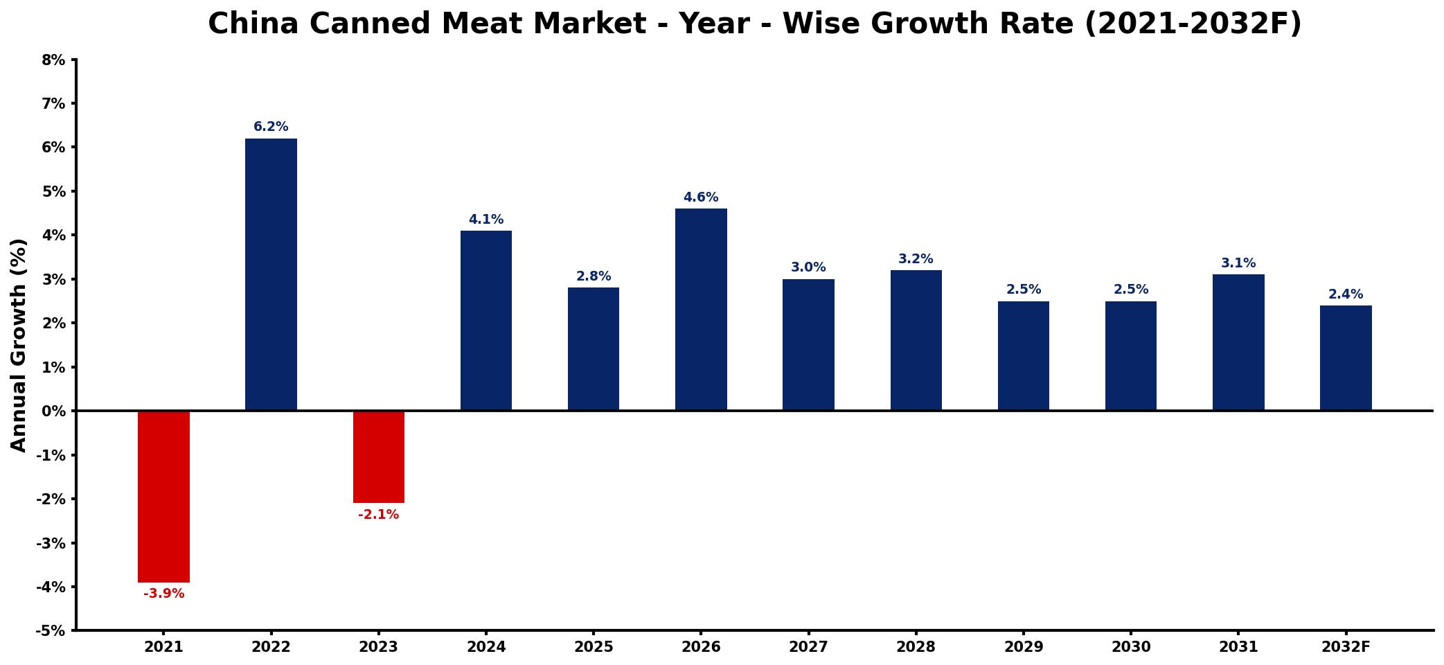 China Canned Meat Market Year-wise Growth Rate and Key Drivers