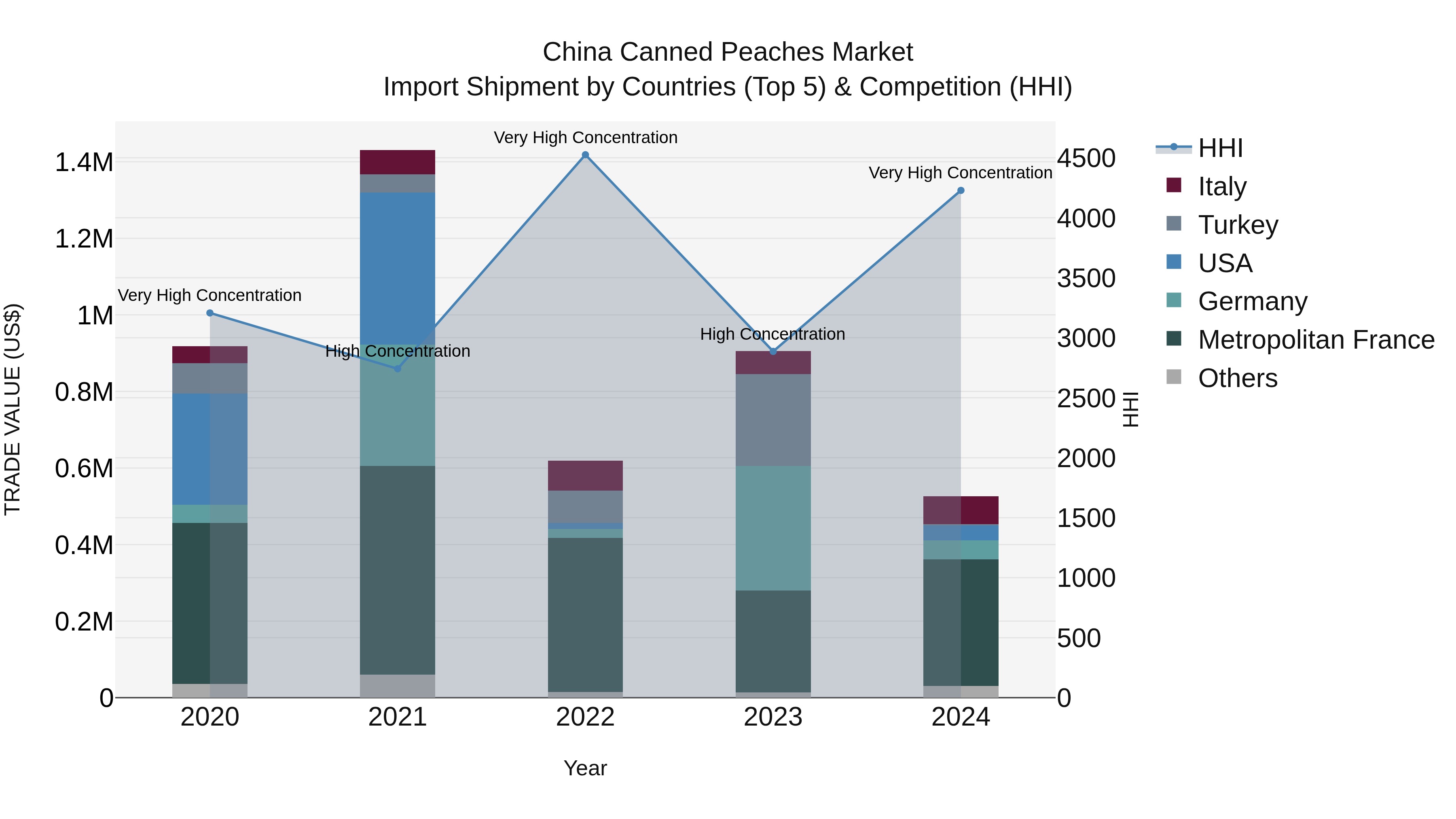 China Canned Peaches Market Top 5 Importing Countries and Market Competition (HHI) Analysis