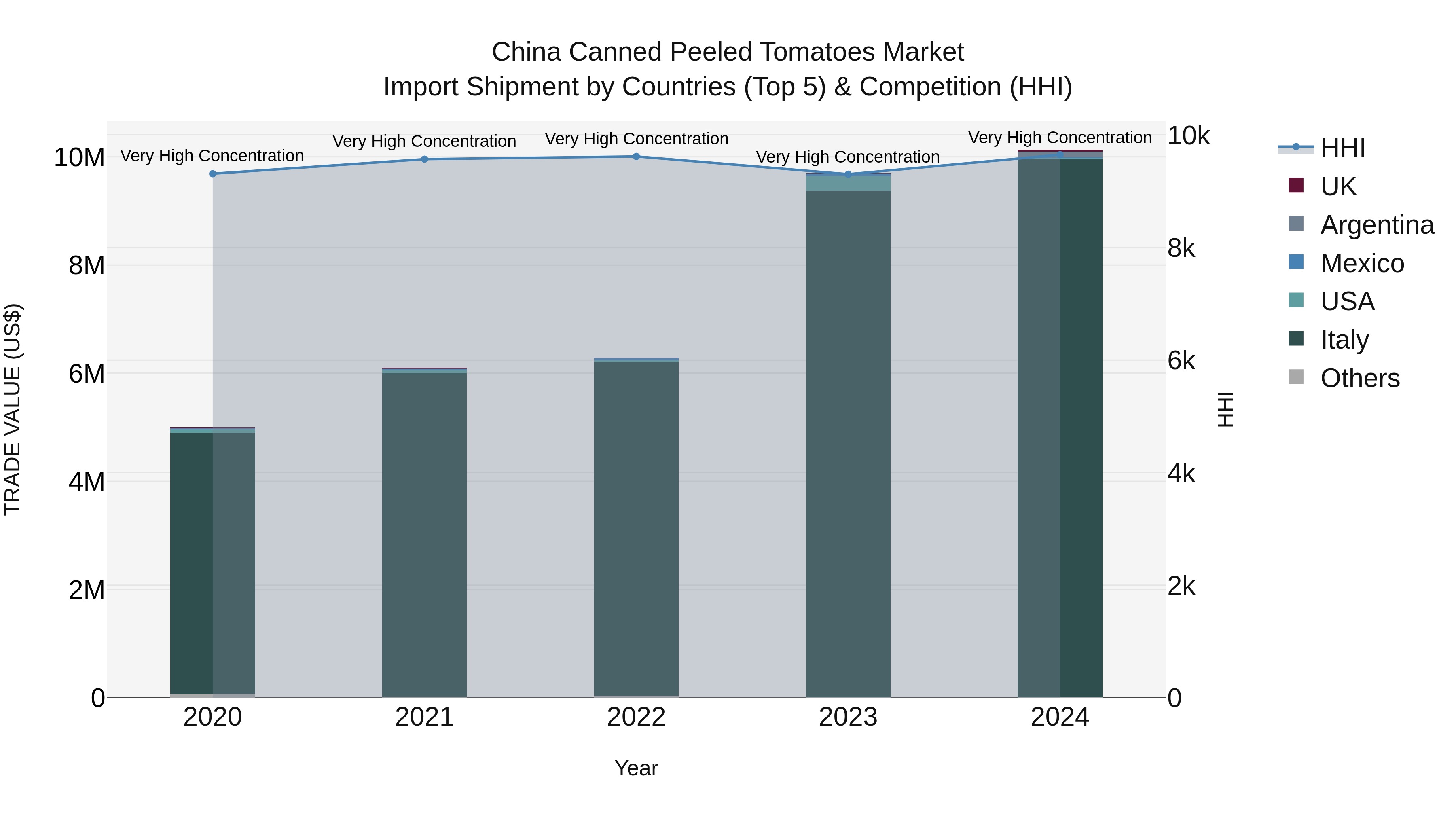 China Canned Peeled Tomatoes Market Top 5 Importing Countries and Market Competition (HHI) Analysis