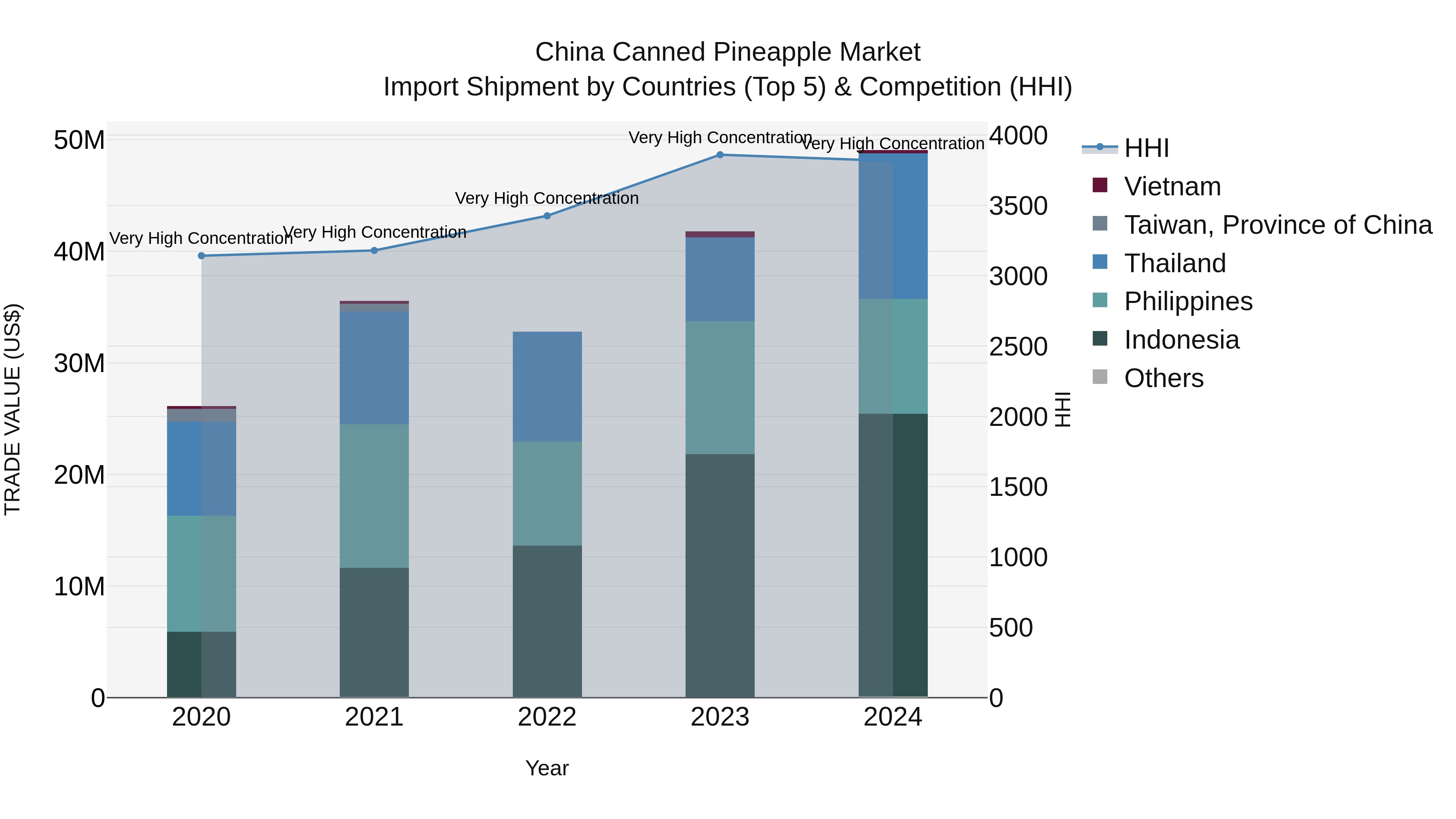 China Canned Pineapple Market Top 5 Importing Countries and Market Competition (HHI) Analysis