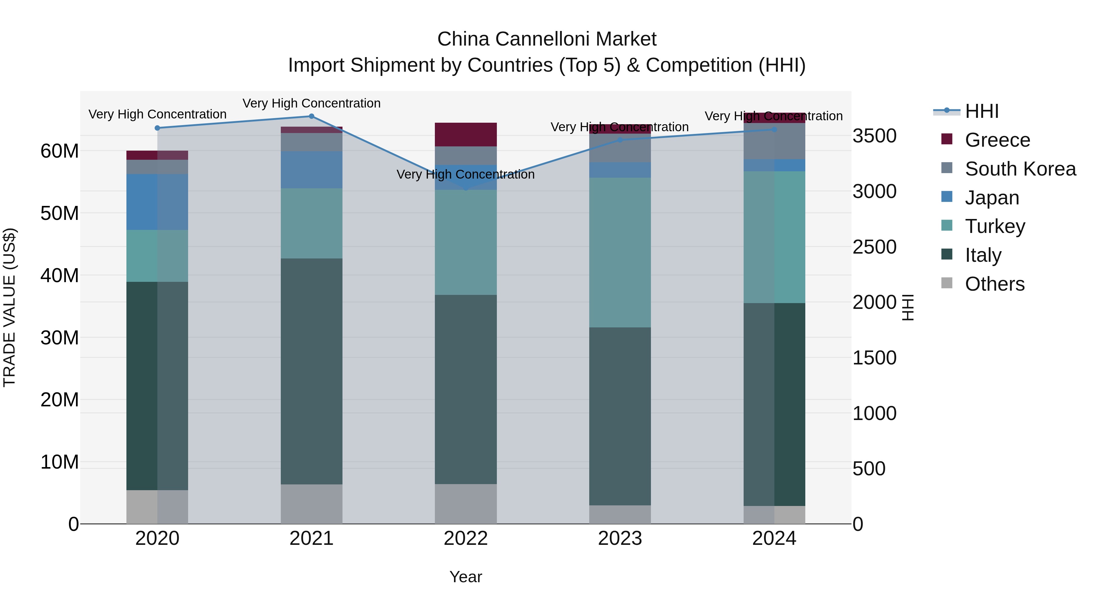 China Cannelloni Market Top 5 Importing Countries and Market Competition (HHI) Analysis