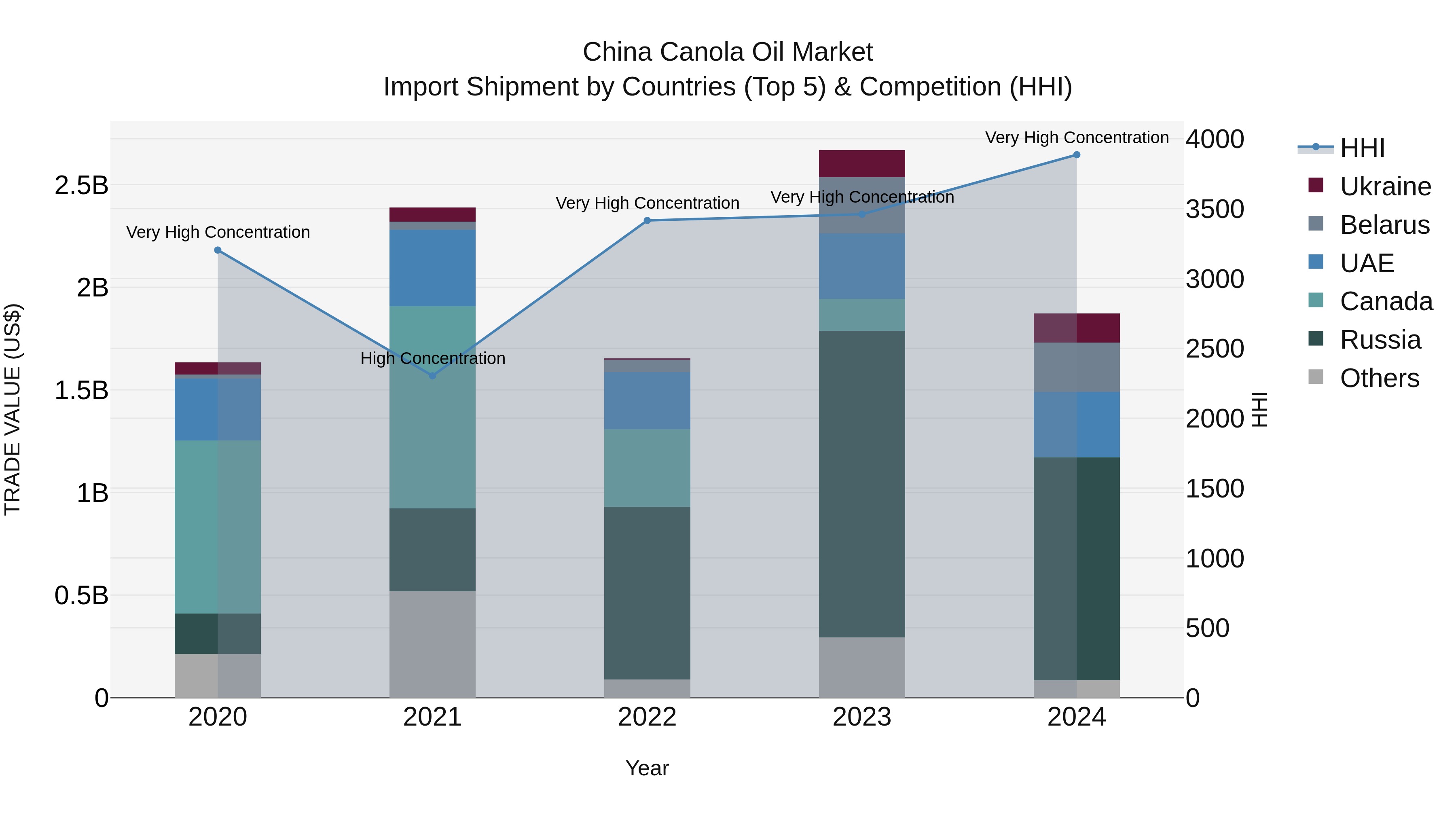 China Canola Oil Market Top 5 Importing Countries and Market Competition (HHI) Analysis