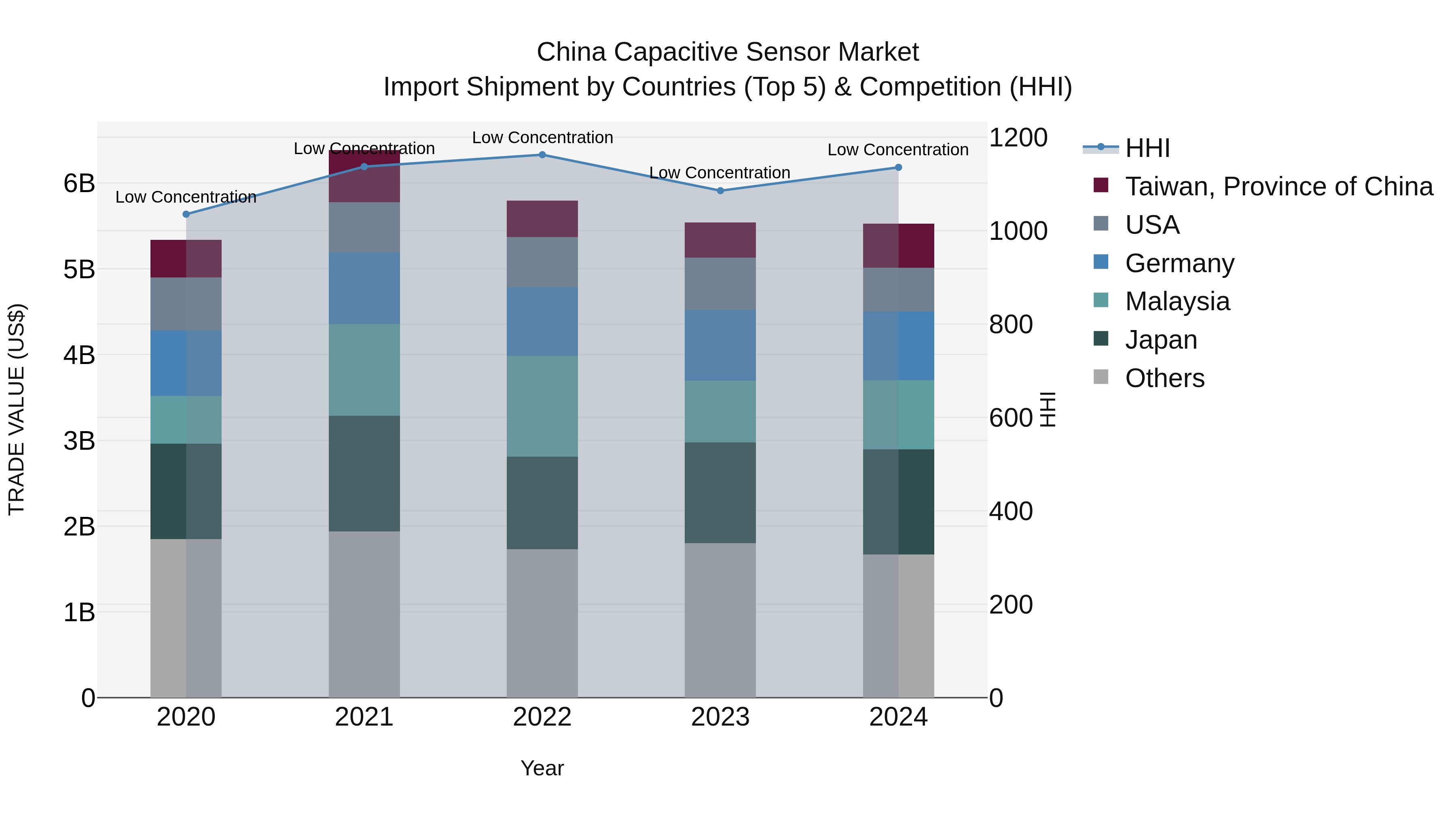 China Capacitive Sensor Market Top 5 Importing Countries and Market Competition (HHI) Analysis