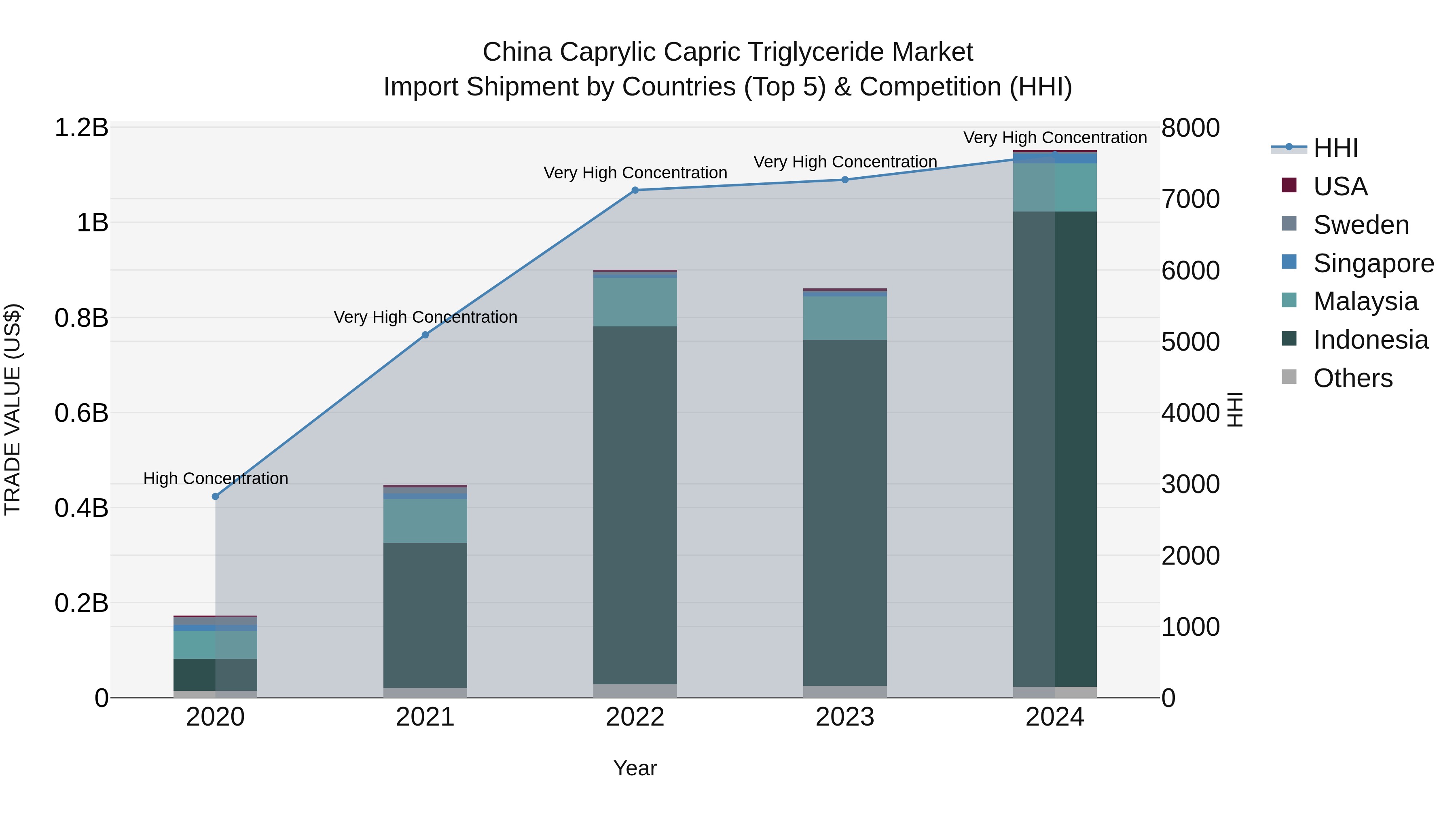 China Caprylic Capric Triglyceride Market Top 5 Importing Countries and Market Competition (HHI) Analysis
