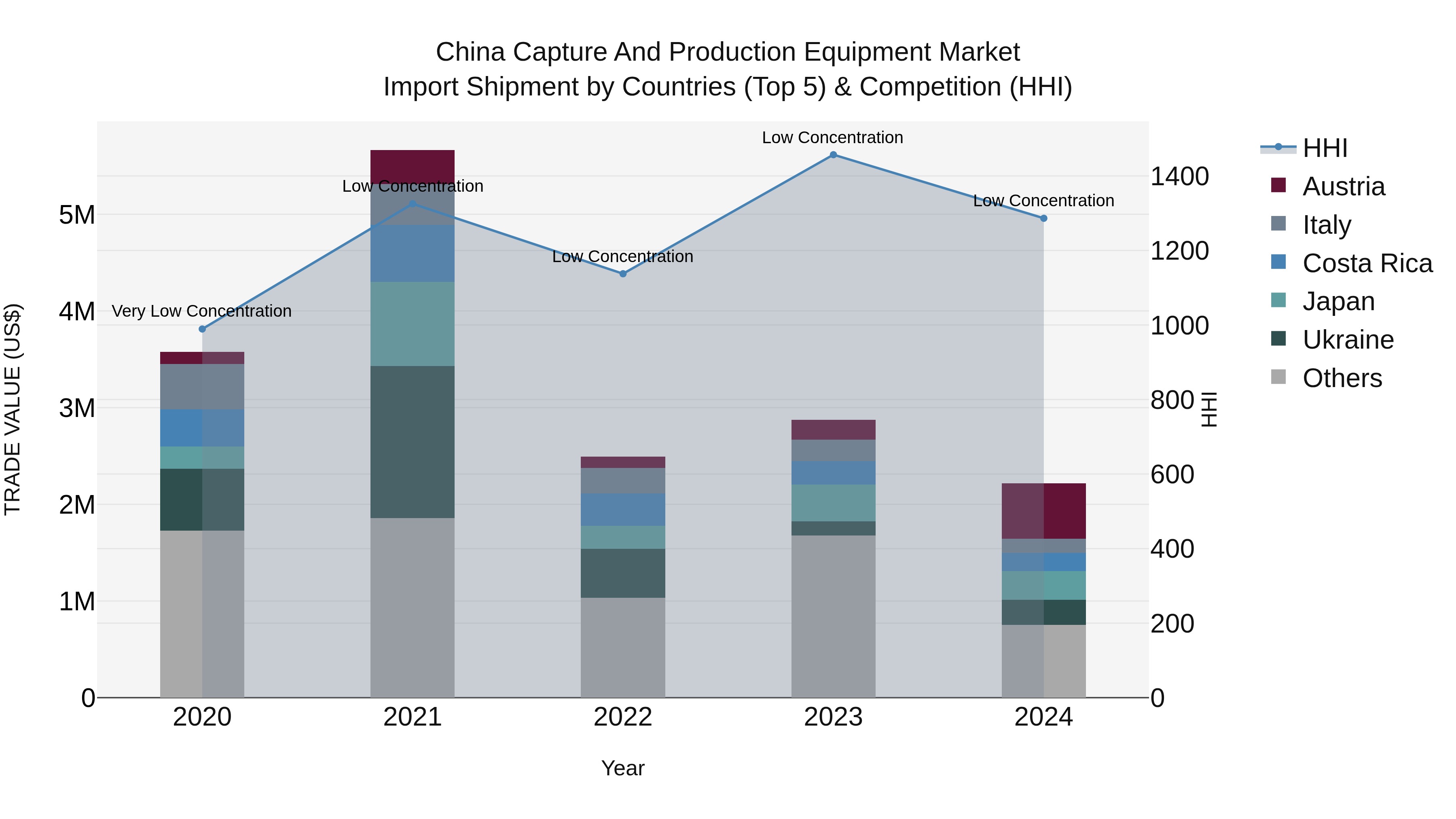 China Capture and Production Equipment Market Top 5 Importing Countries and Market Competition (HHI) Analysis