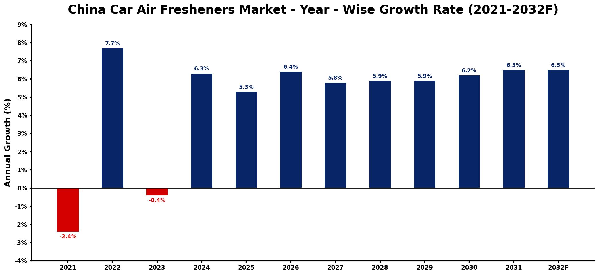 China Car Air Fresheners Market Year-wise Growth Rate and Key Drivers