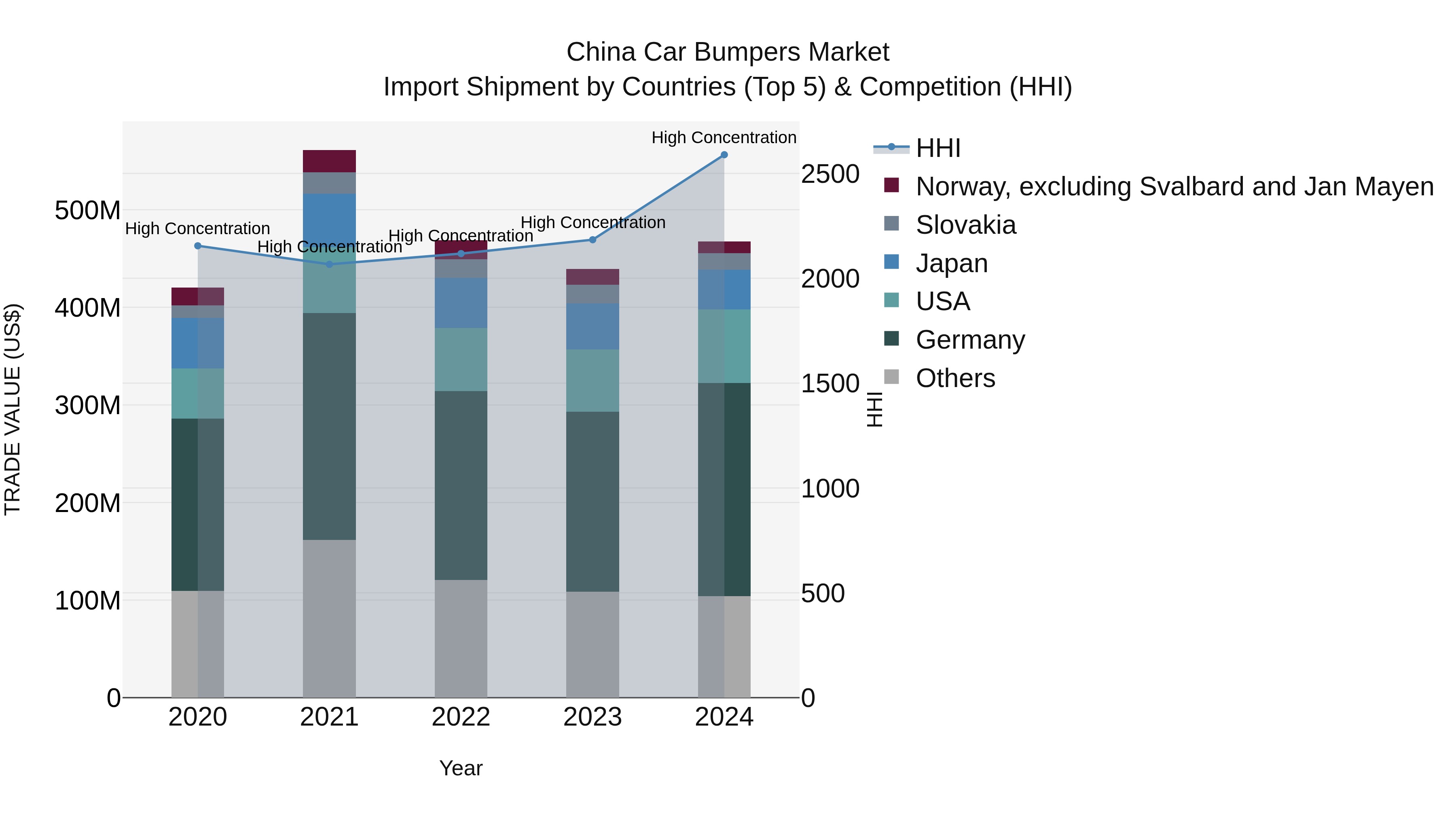 China Car Bumpers Market Top 5 Importing Countries and Market Competition (HHI) Analysis