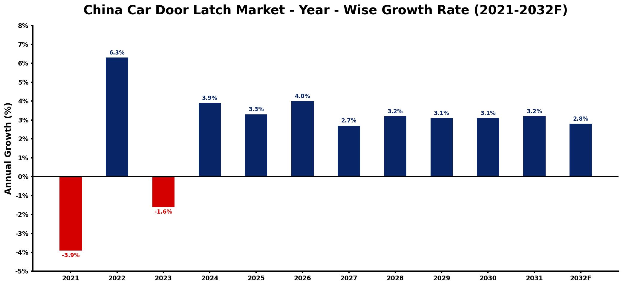 China Car Door Latch Market Year-wise Growth Rate and Key Drivers