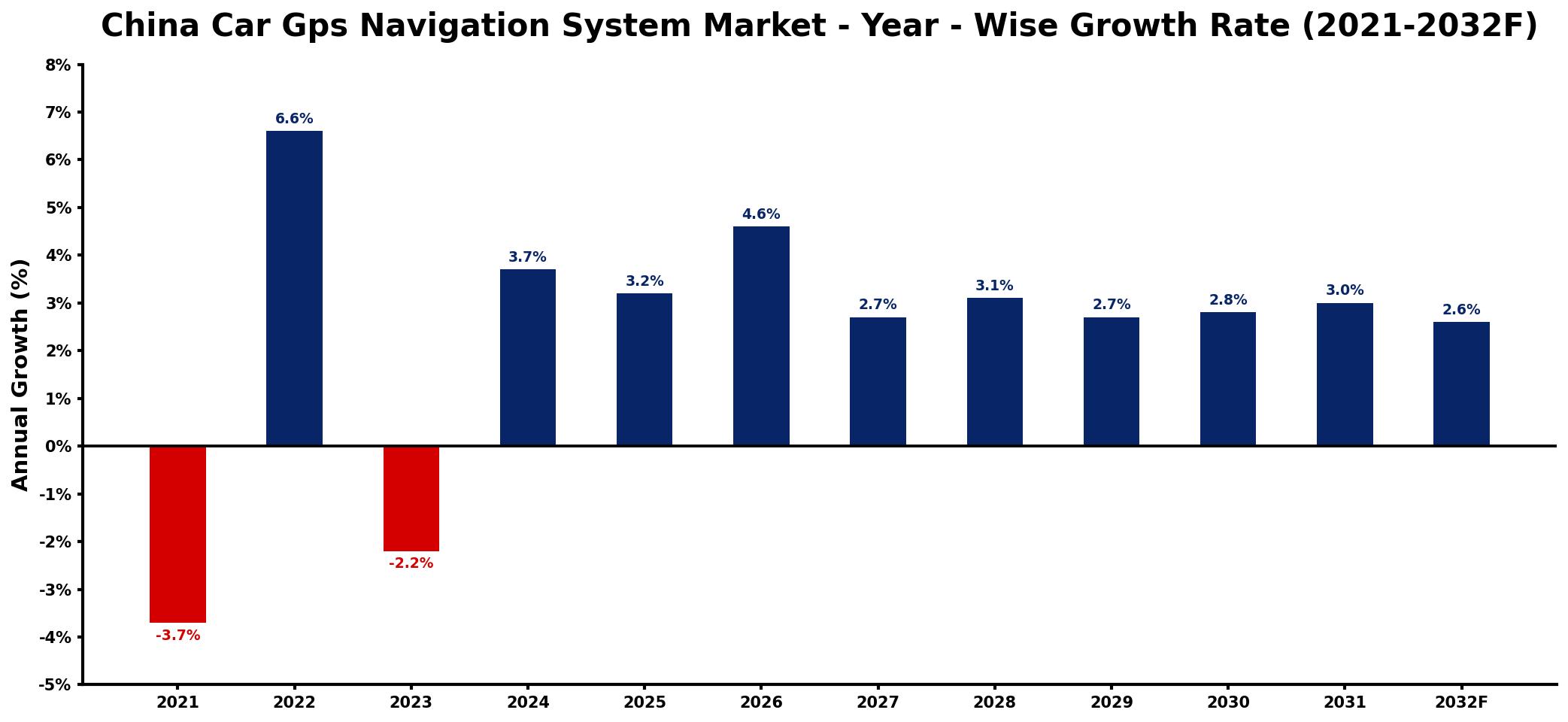 China Car Gps Navigation System Market Year-wise Growth Rate and Key Drivers