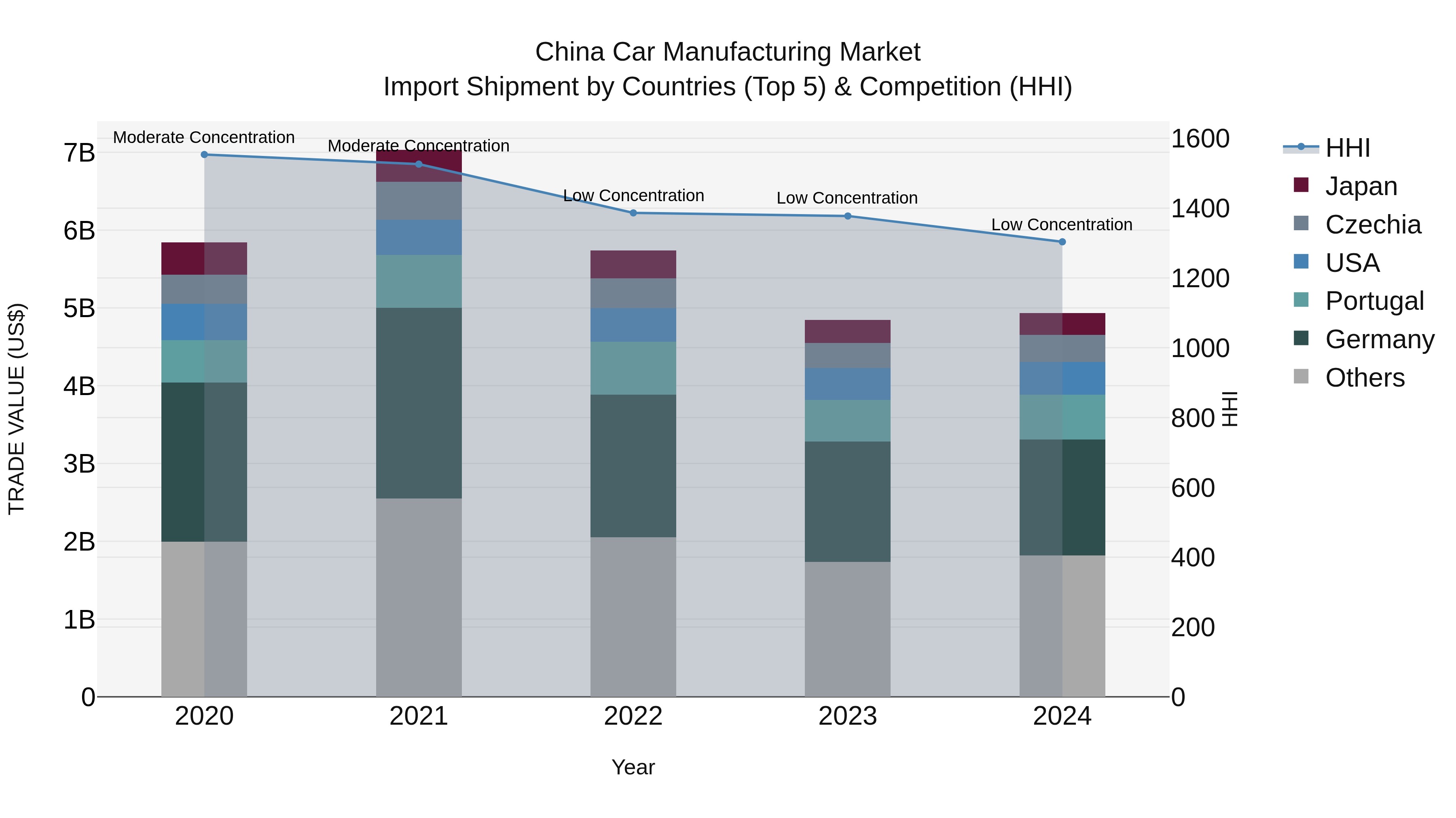 China Car Manufacturing Market Top 5 Importing Countries and Market Competition (HHI) Analysis