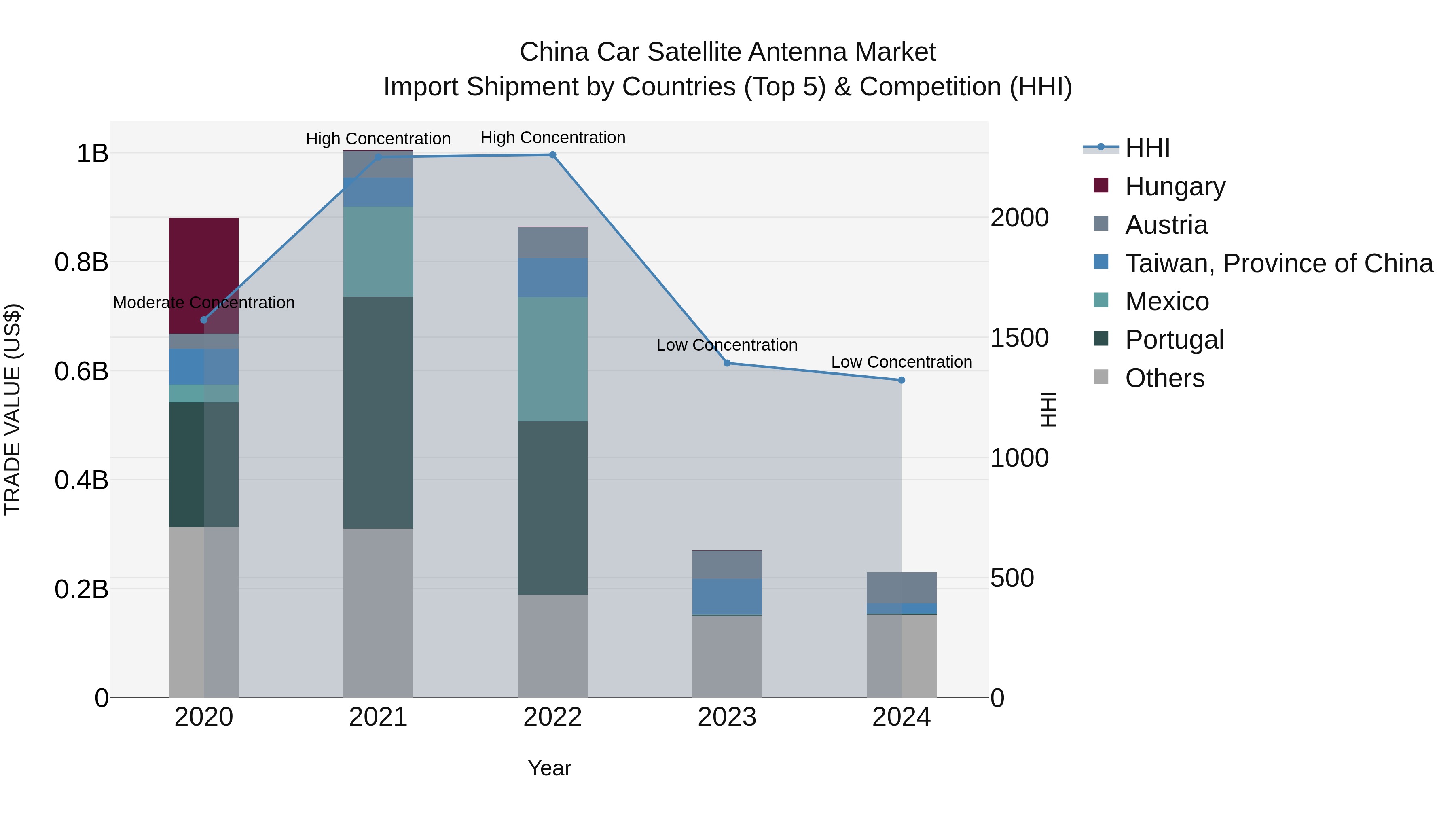 China Car Satellite Antenna Market Top 5 Importing Countries and Market Competition (HHI) Analysis