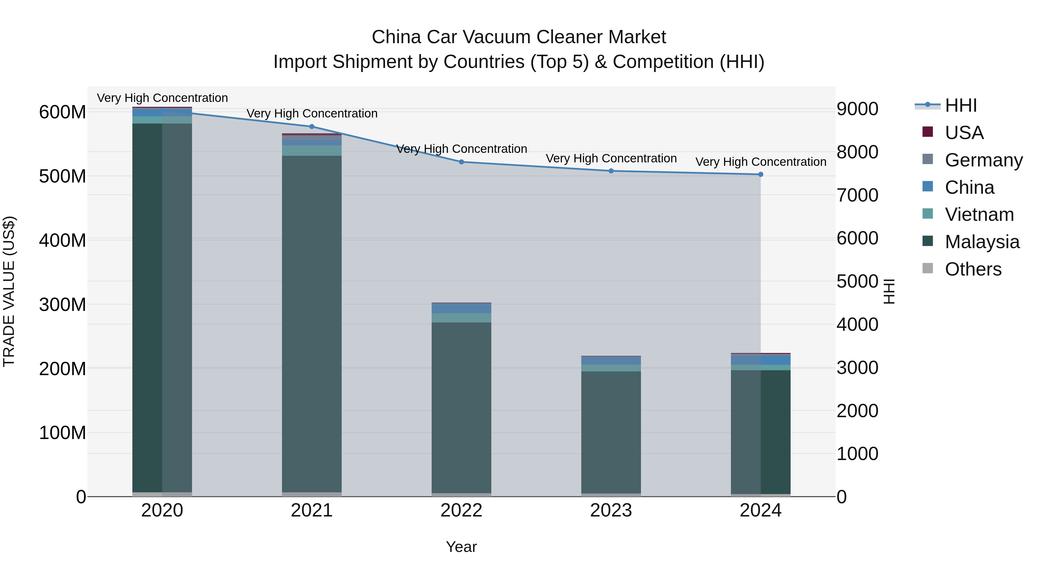 China Car Vacuum Cleaner Market Top 5 Importing Countries and Market Competition (HHI) Analysis