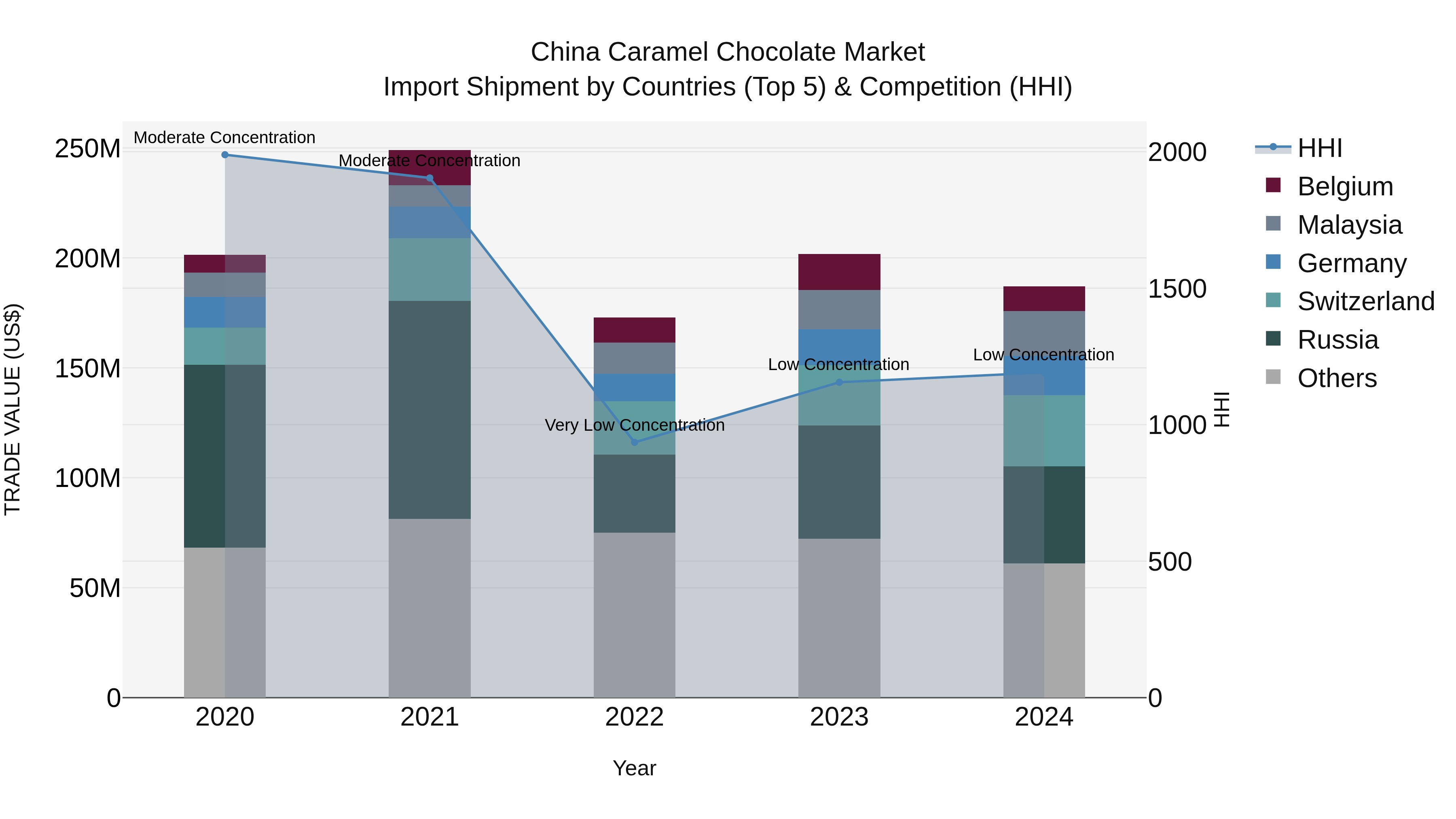 China Caramel Chocolate Market Top 5 Importing Countries and Market Competition (HHI) Analysis