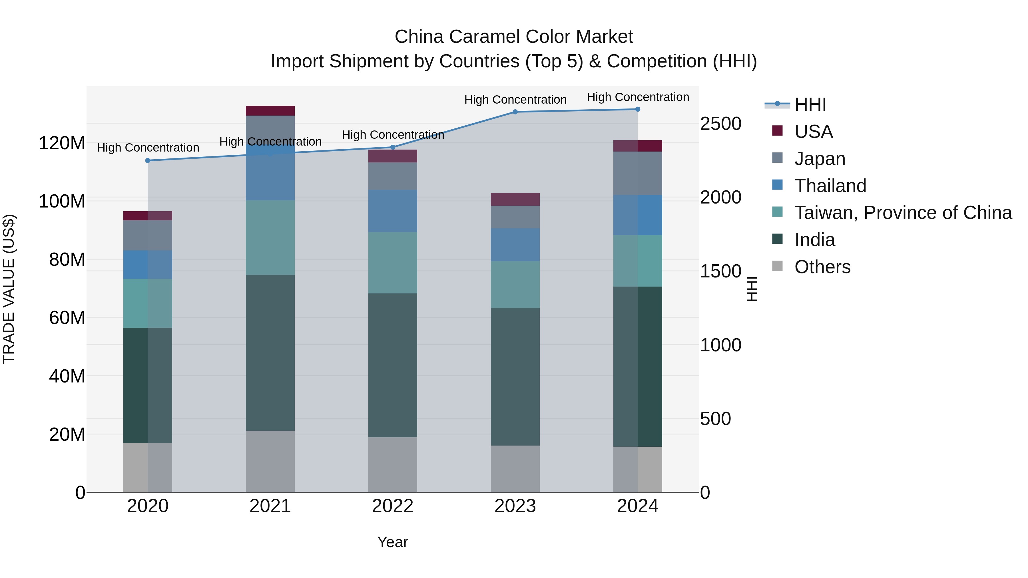 China Caramel Color Market Top 5 Importing Countries and Market Competition (HHI) Analysis
