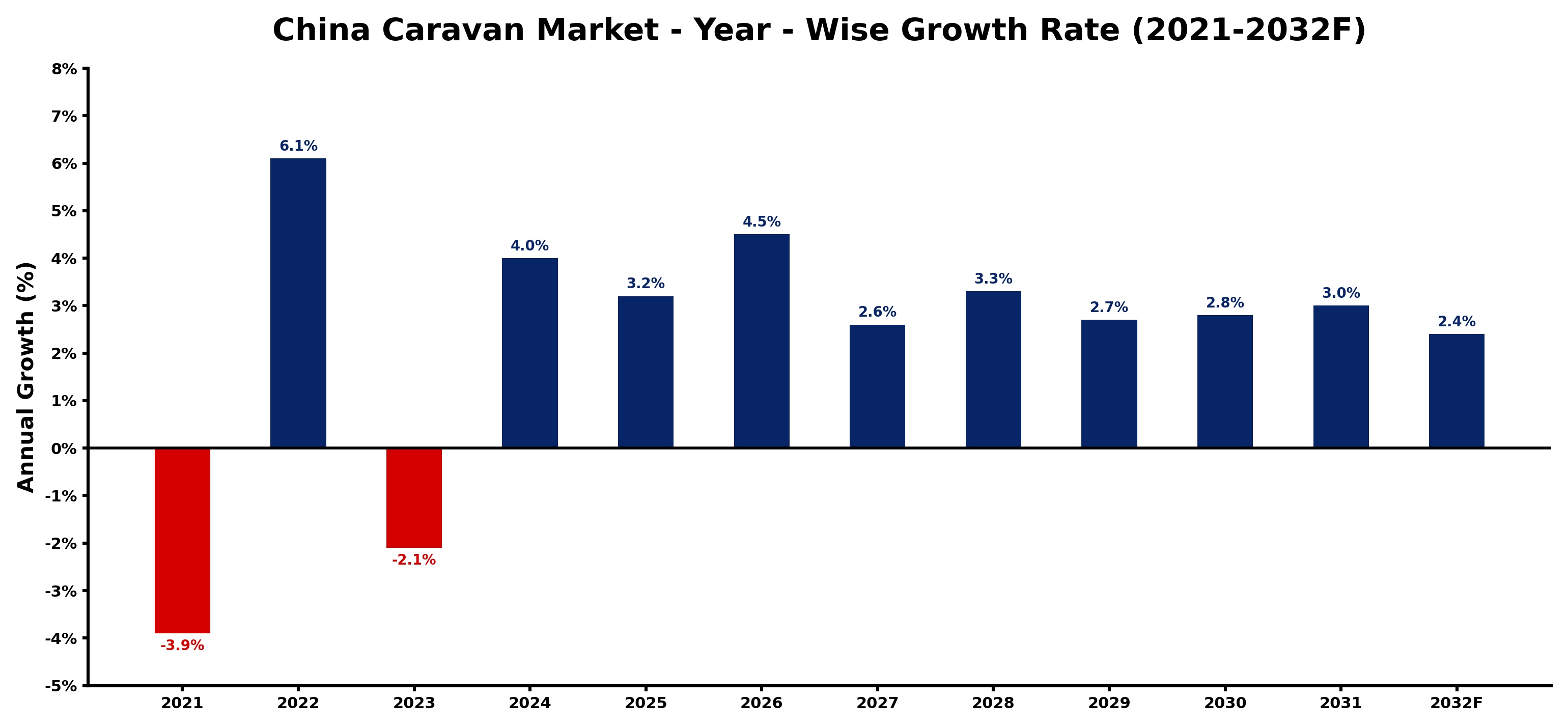 China Caravan Market Year-wise Growth Rate and Key Drivers