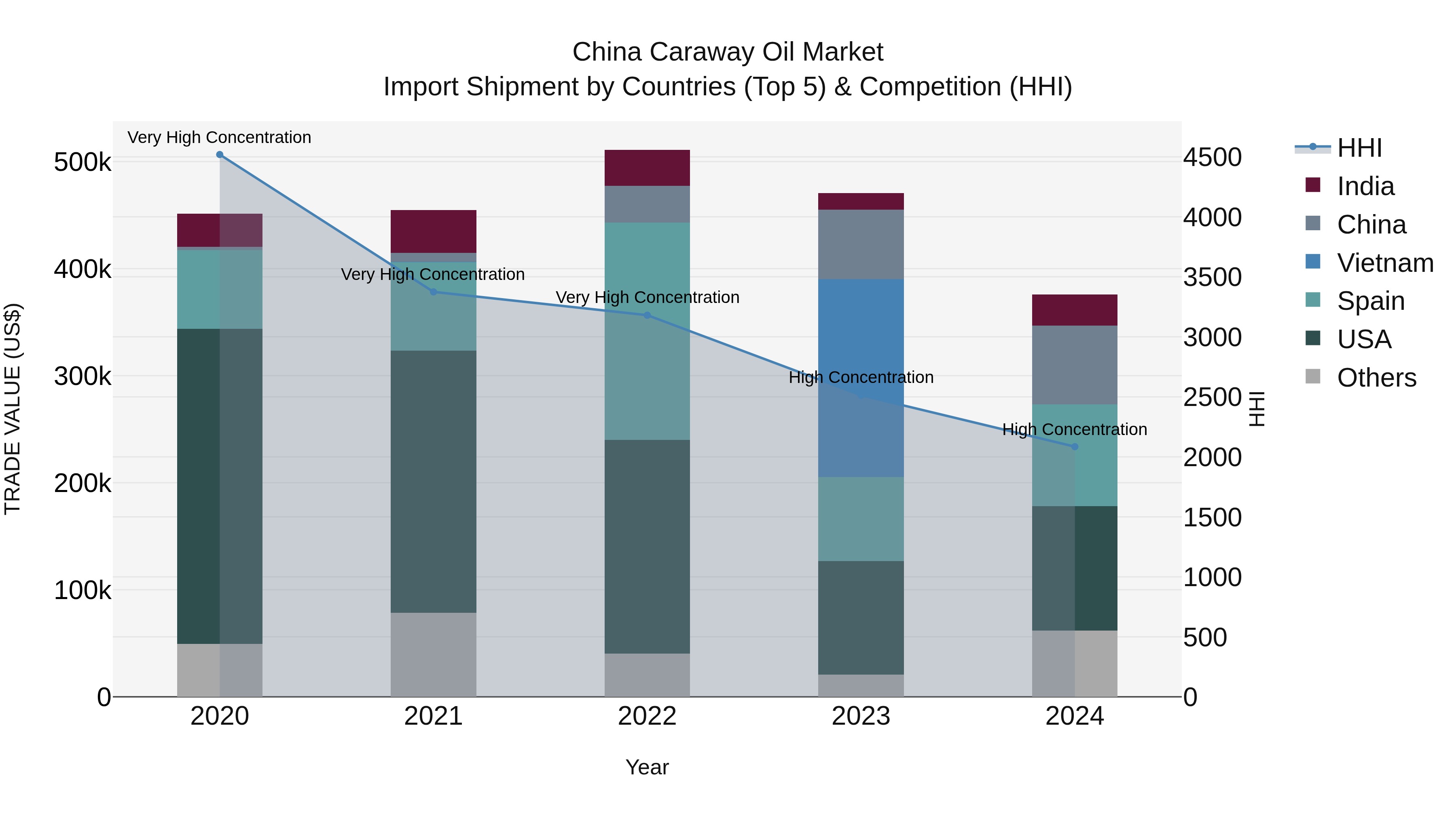 China Caraway Oil Market Top 5 Importing Countries and Market Competition (HHI) Analysis