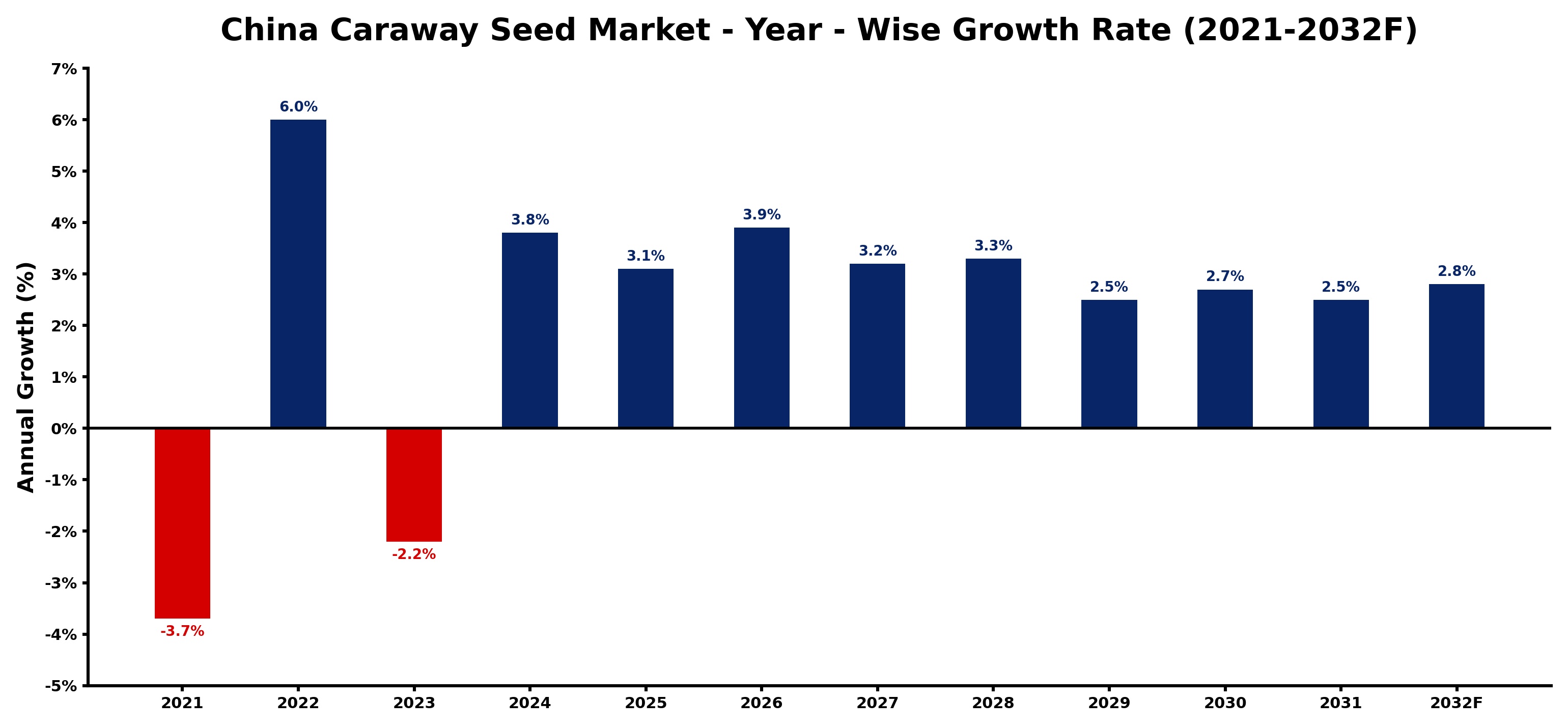China Caraway Seed Market Year-wise Growth Rate and Key Drivers