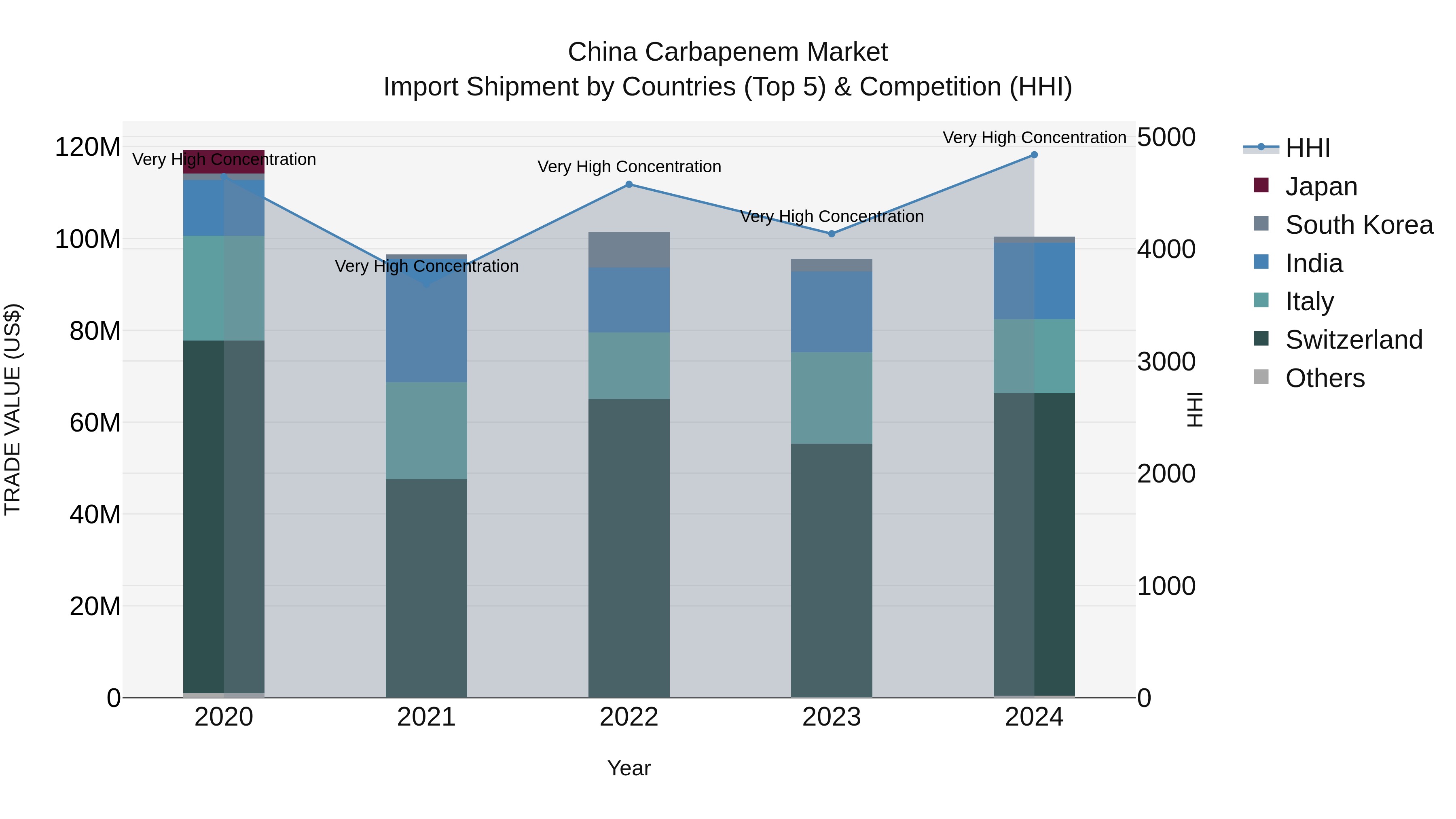 China Carbapenem Market Top 5 Importing Countries and Market Competition (HHI) Analysis