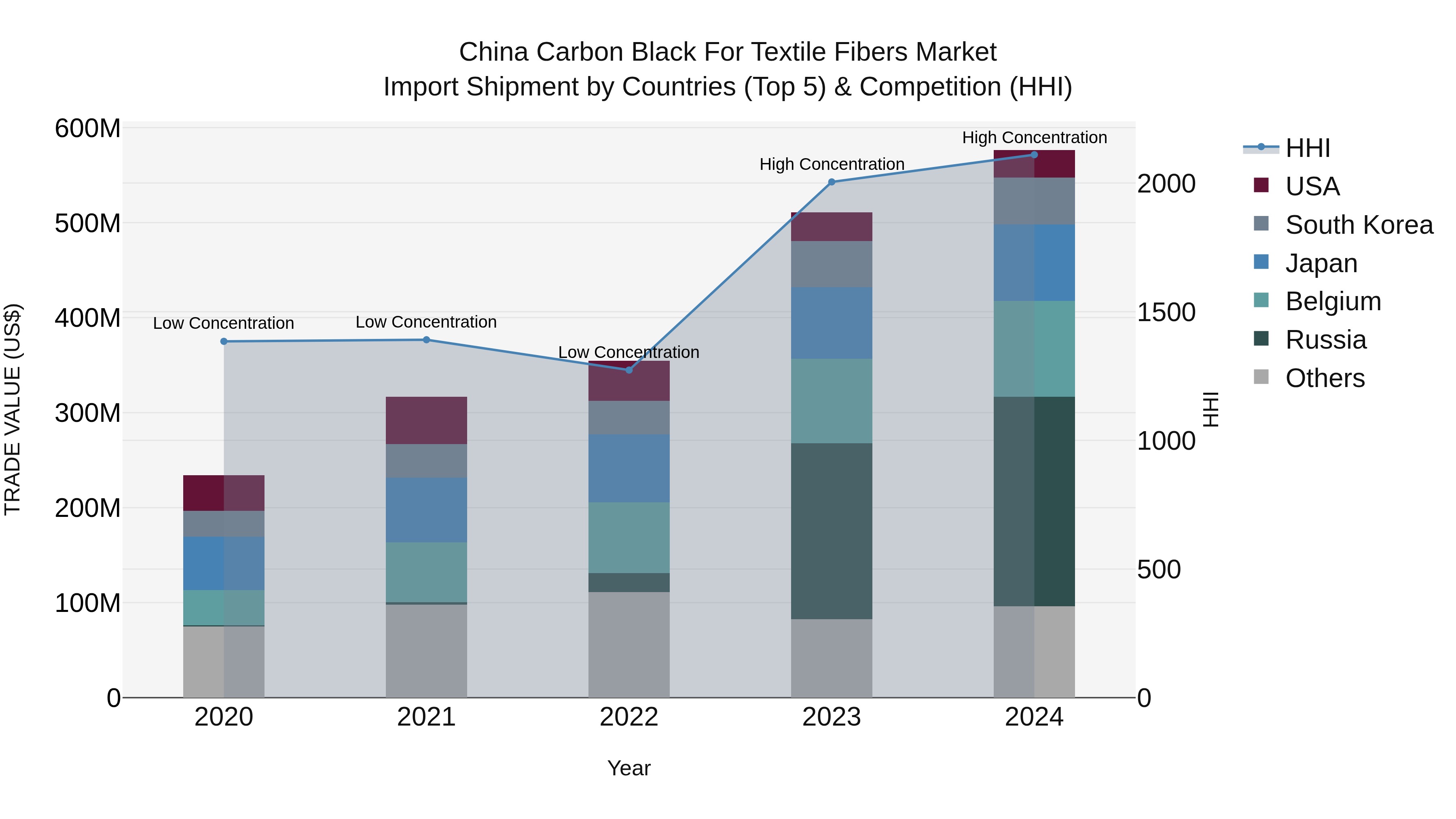 China Carbon Black for Textile Fibers Market Top 5 Importing Countries and Market Competition (HHI) Analysis
