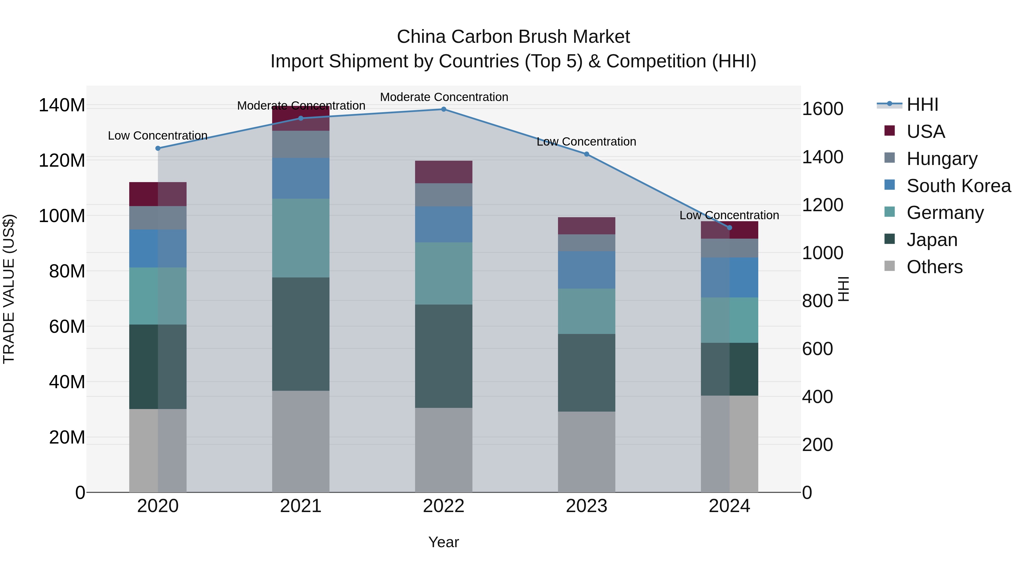 China Carbon Brush Market Top 5 Importing Countries and Market Competition (HHI) Analysis