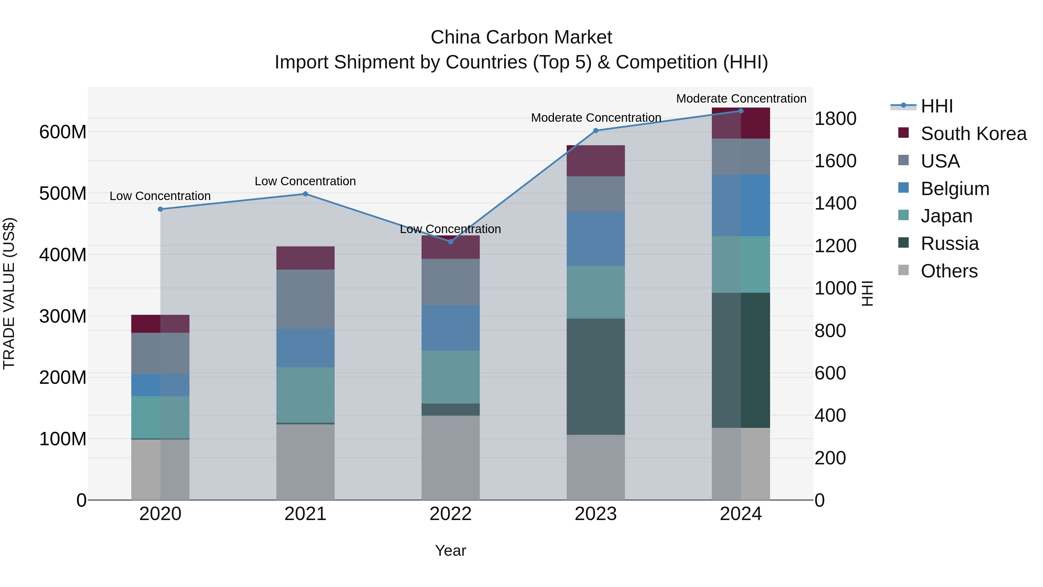 China Carbon Market Top 5 Importing Countries and Market Competition (HHI) Analysis