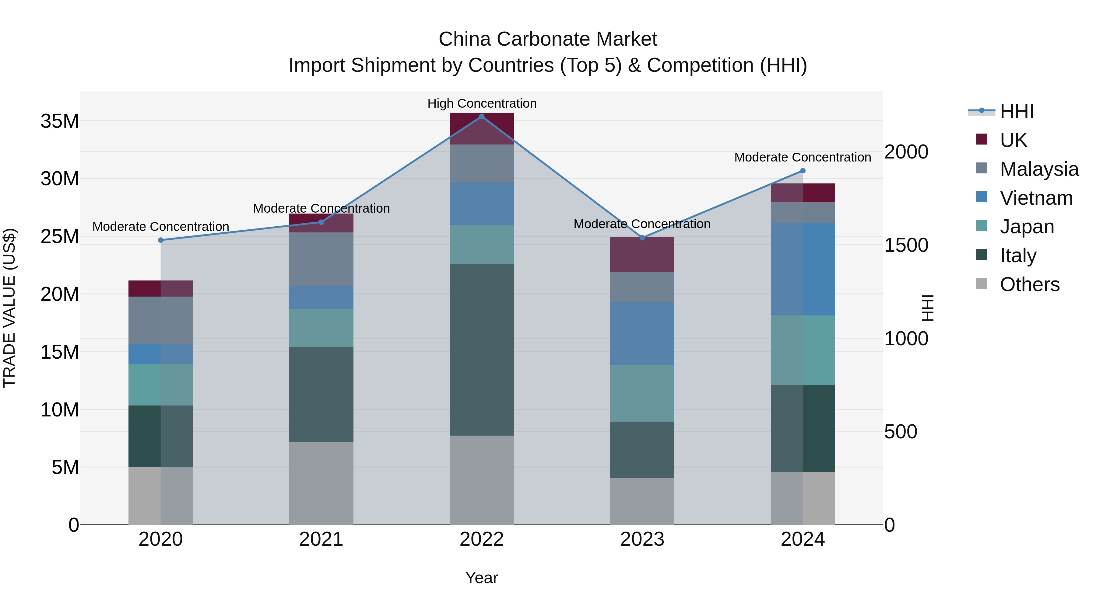 China Carbonate Market Top 5 Importing Countries and Market Competition (HHI) Analysis