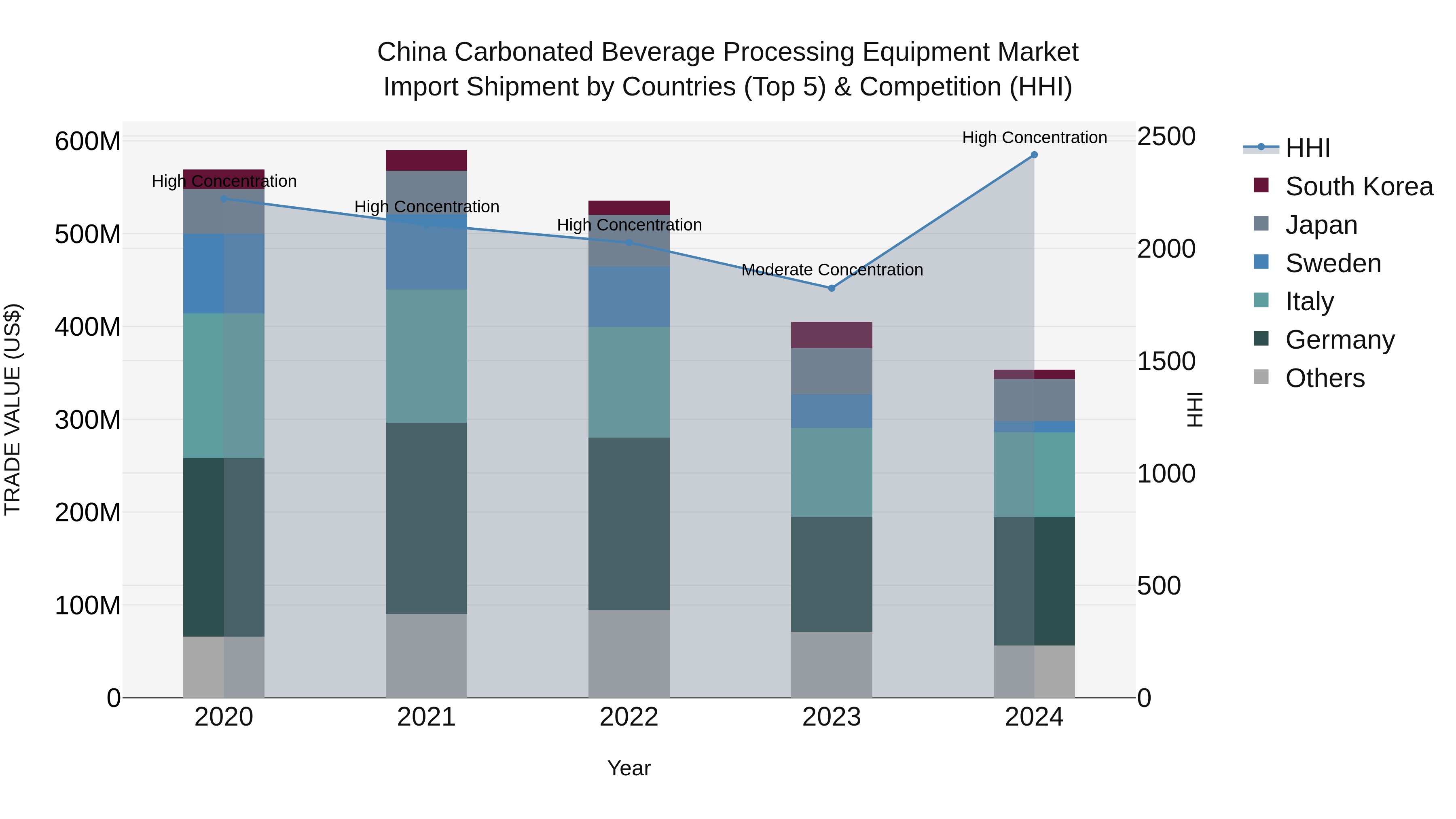 China Carbonated Beverage Processing Equipment Market Top 5 Importing Countries and Market Competition (HHI) Analysis