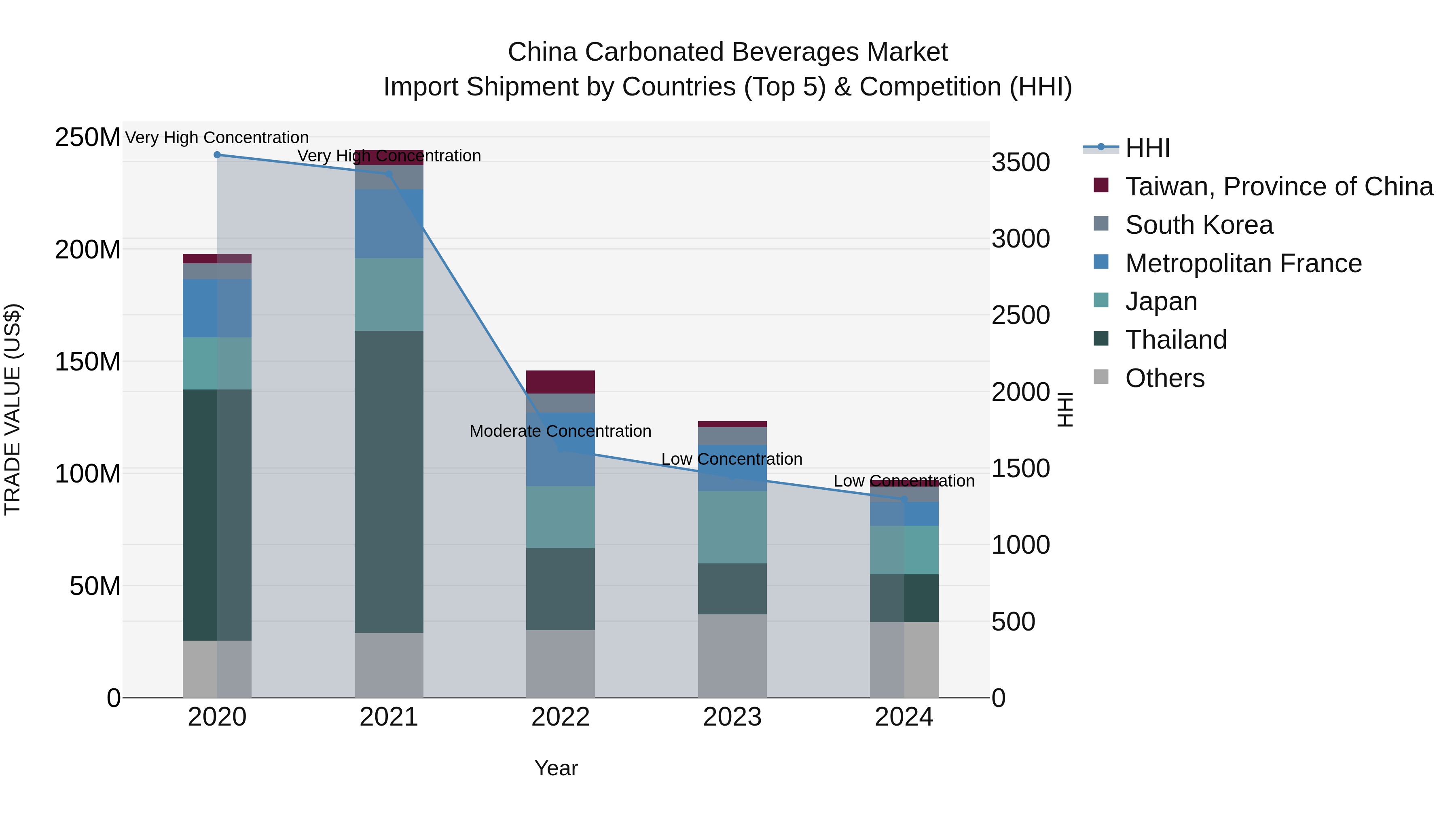 China Carbonated Beverages Market Top 5 Importing Countries and Market Competition (HHI) Analysis