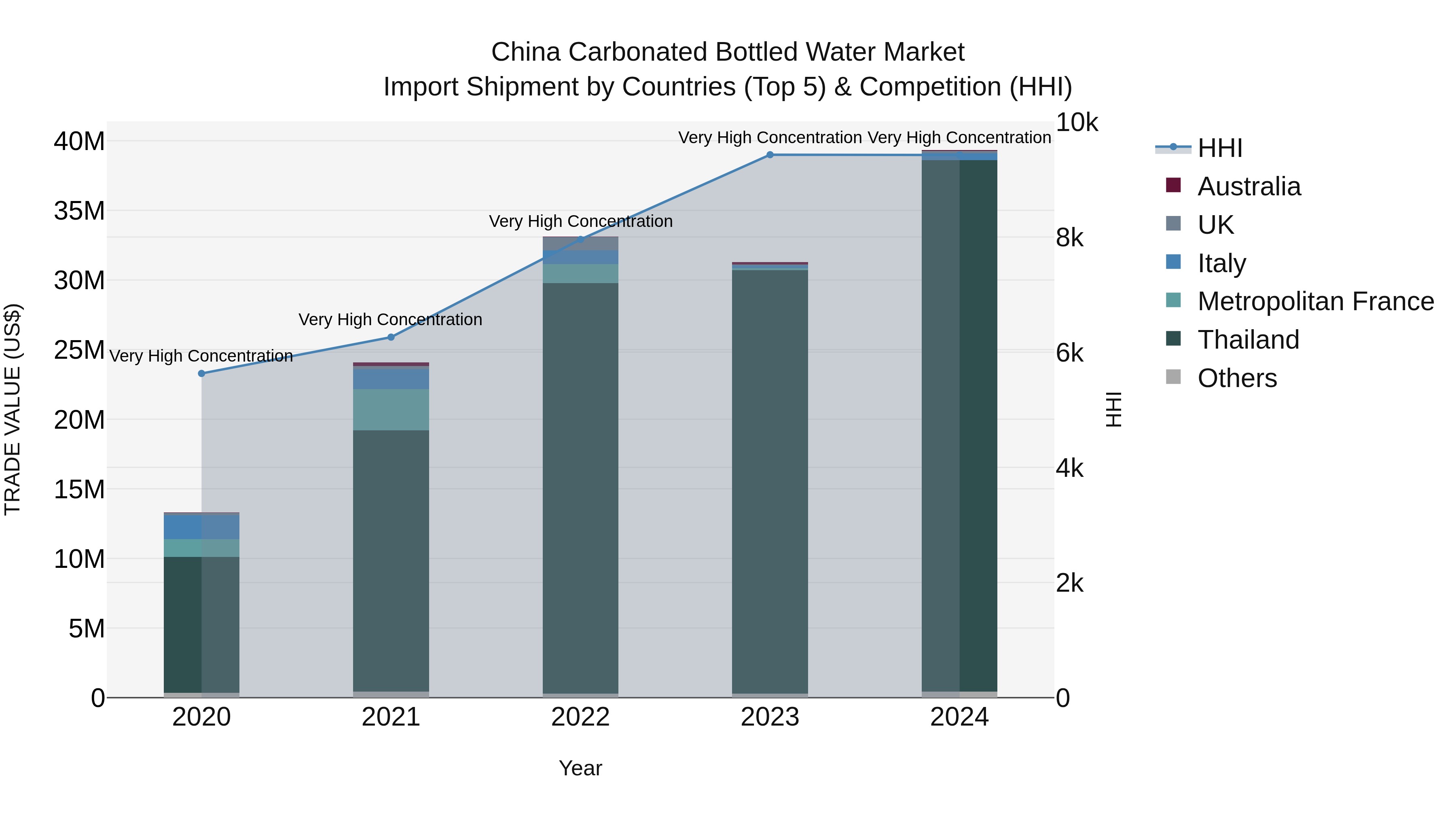 China Carbonated Bottled Water Market Top 5 Importing Countries and Market Competition (HHI) Analysis