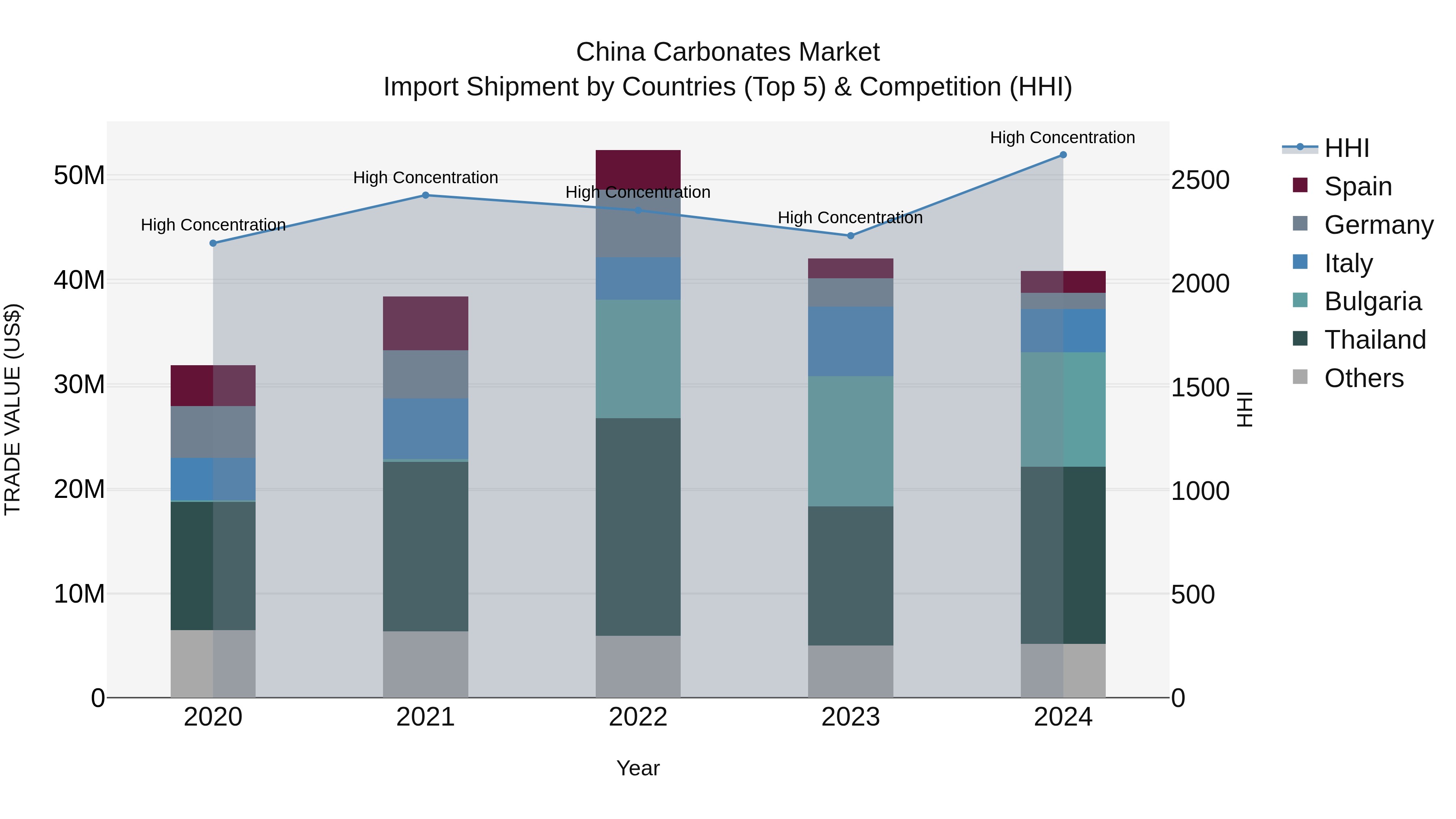 China Carbonates Market Top 5 Importing Countries and Market Competition (HHI) Analysis