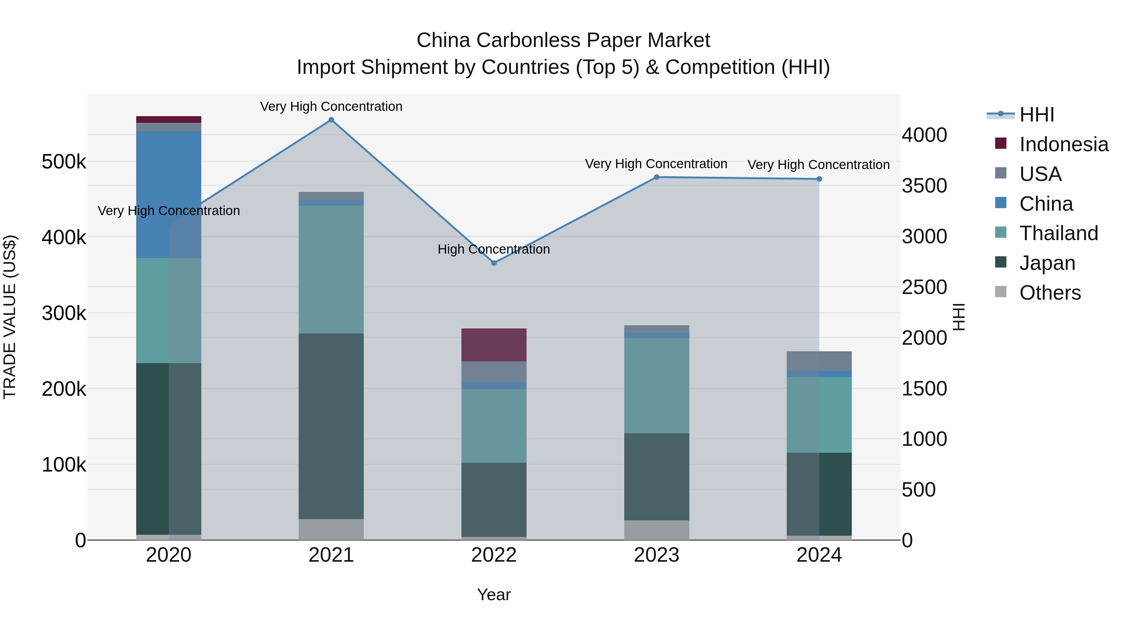 China Carbonless Paper Market Top 5 Importing Countries and Market Competition (HHI) Analysis