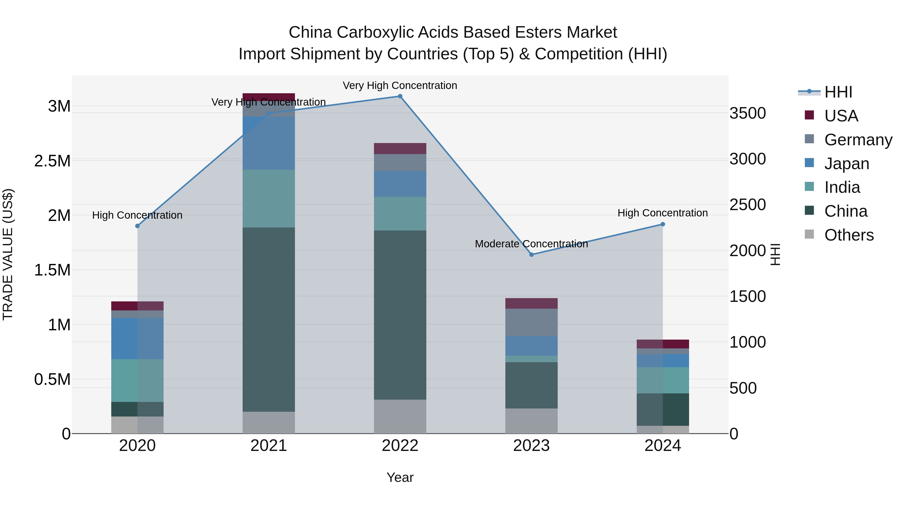 China Carboxylic Acids Based Esters Market Top 5 Importing Countries and Market Competition (HHI) Analysis