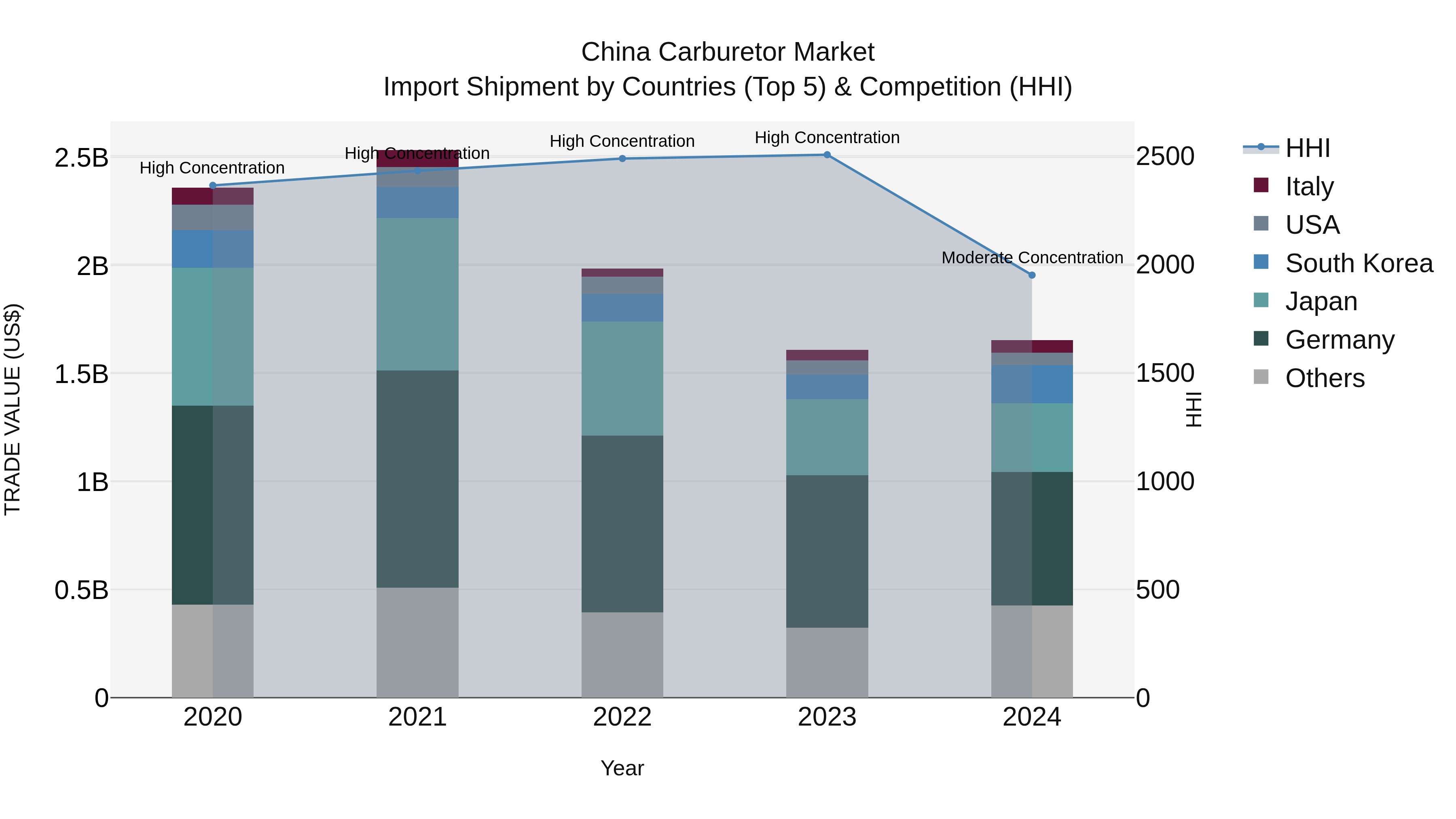 China Carburetor Market Top 5 Importing Countries and Market Competition (HHI) Analysis