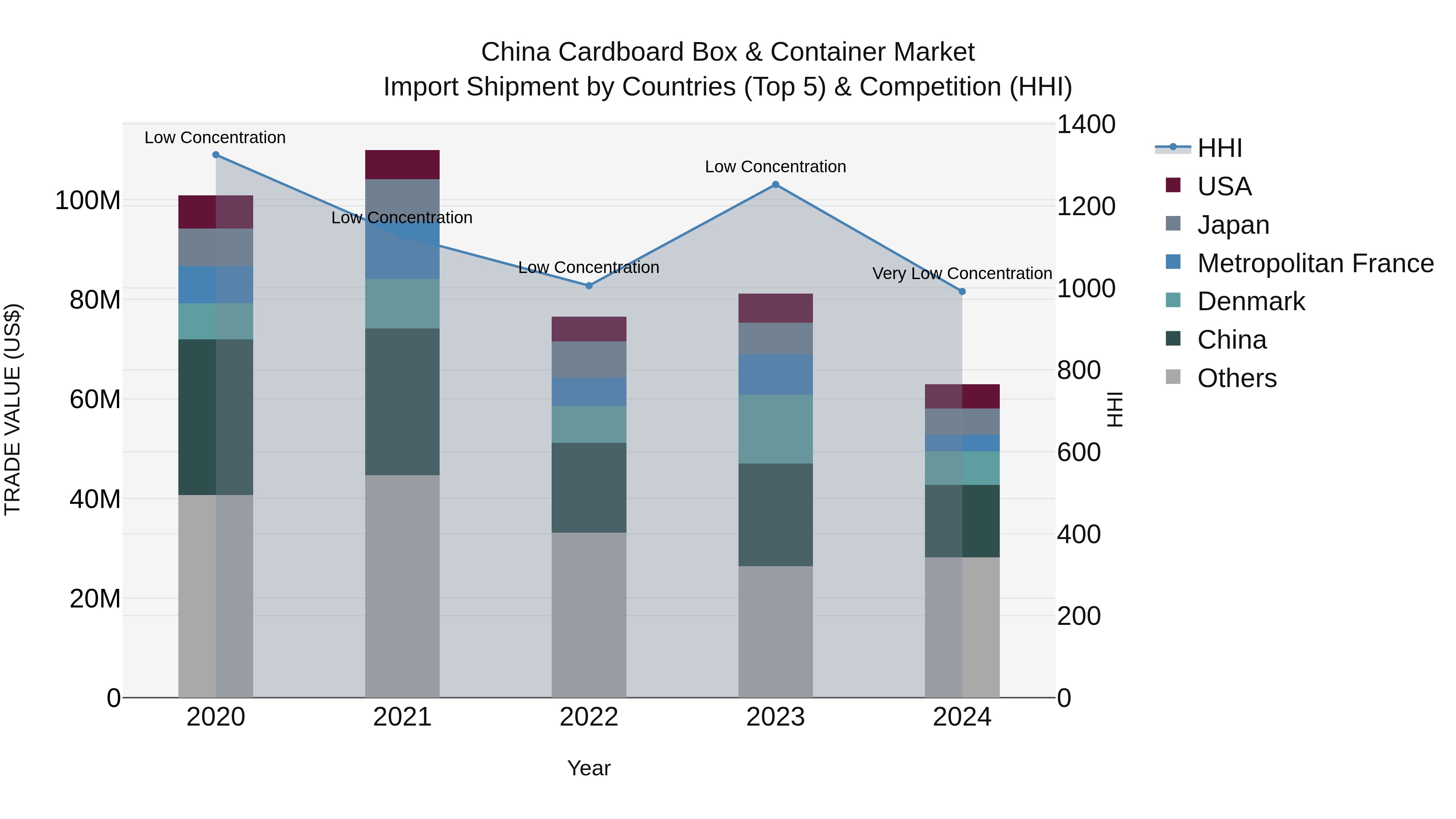 China Cardboard Box & Container Market Top 5 Importing Countries and Market Competition (HHI) Analysis