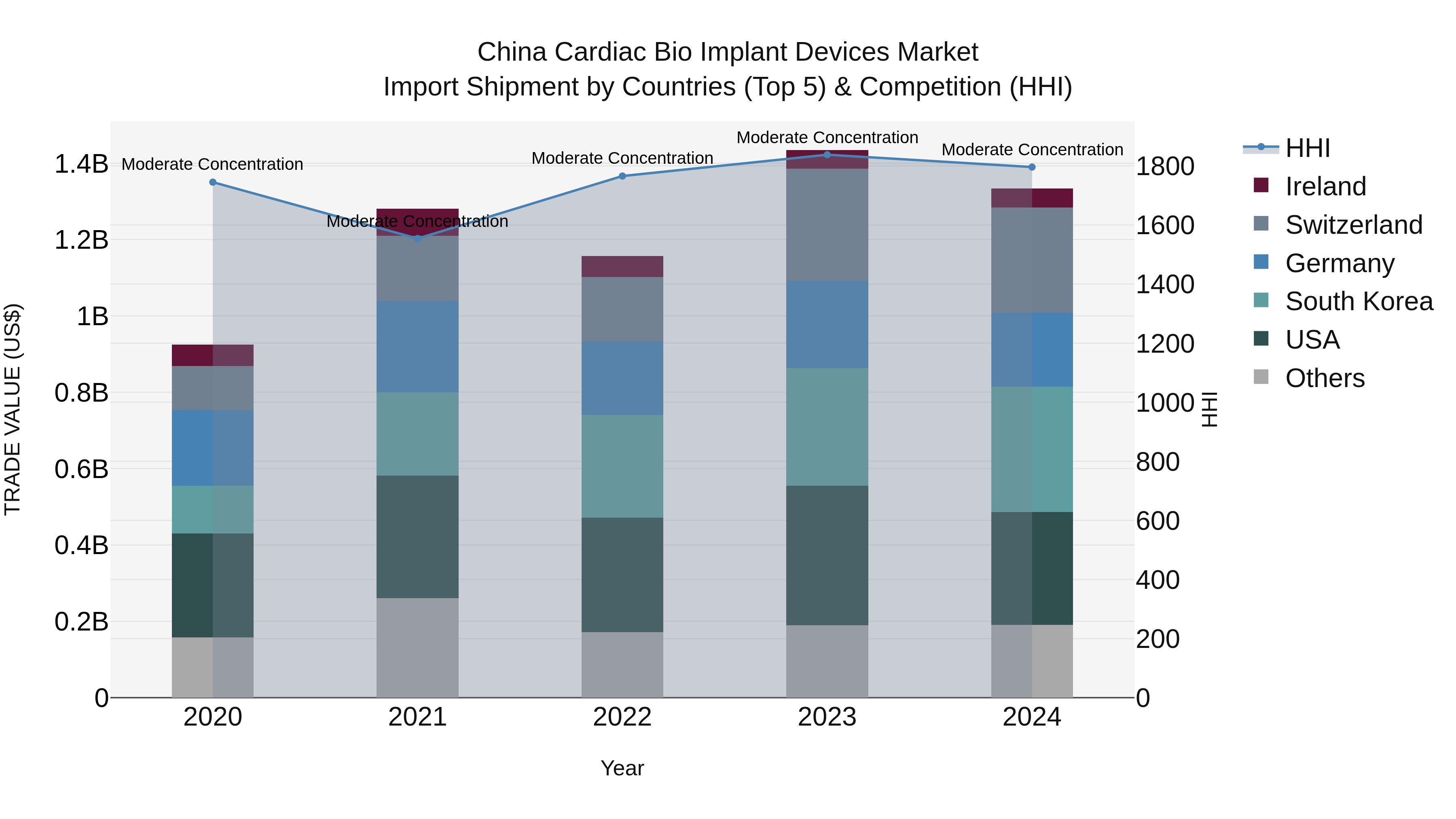 China Cardiac Bio Implant Devices Market Top 5 Importing Countries and Market Competition (HHI) Analysis