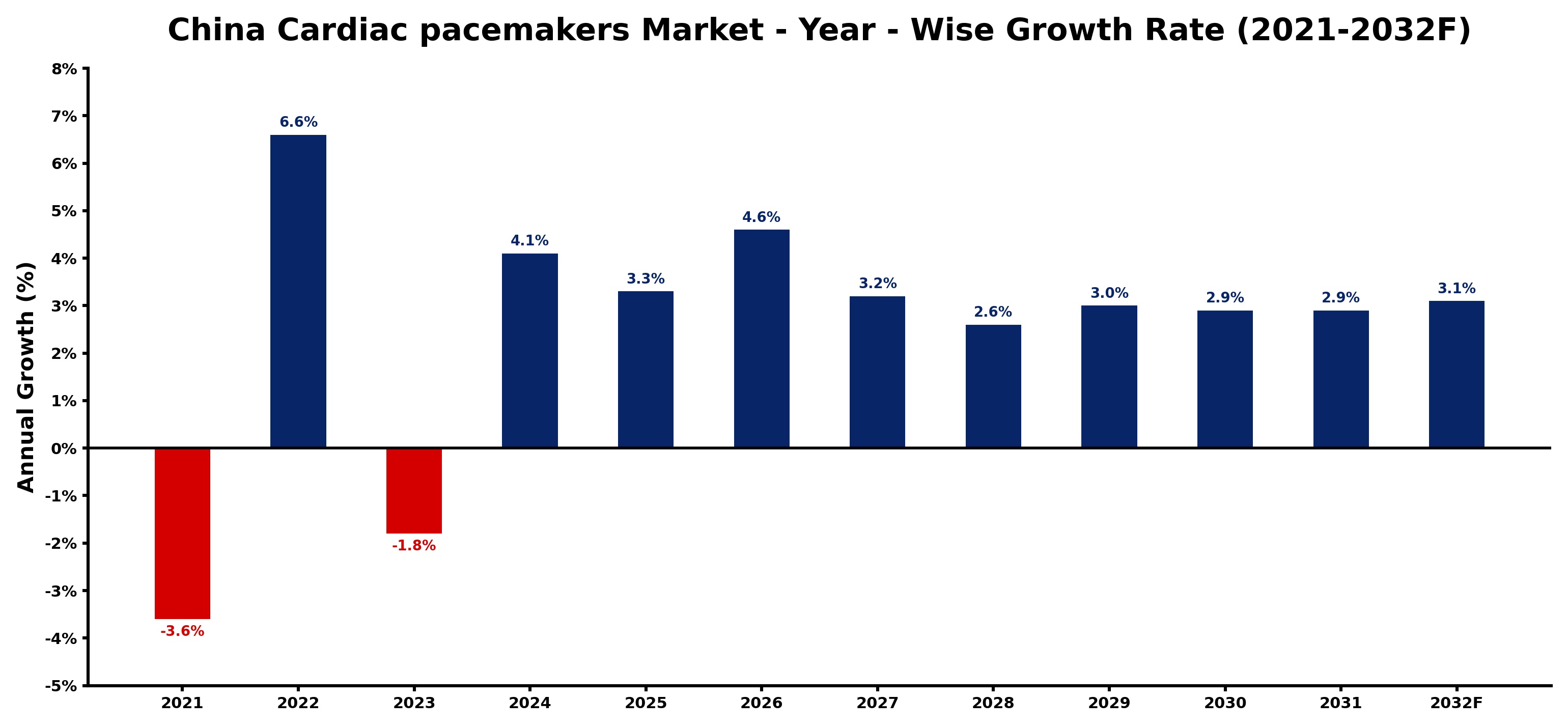 China Cardiac pacemakers Market Year-wise Growth Rate and Key Drivers
