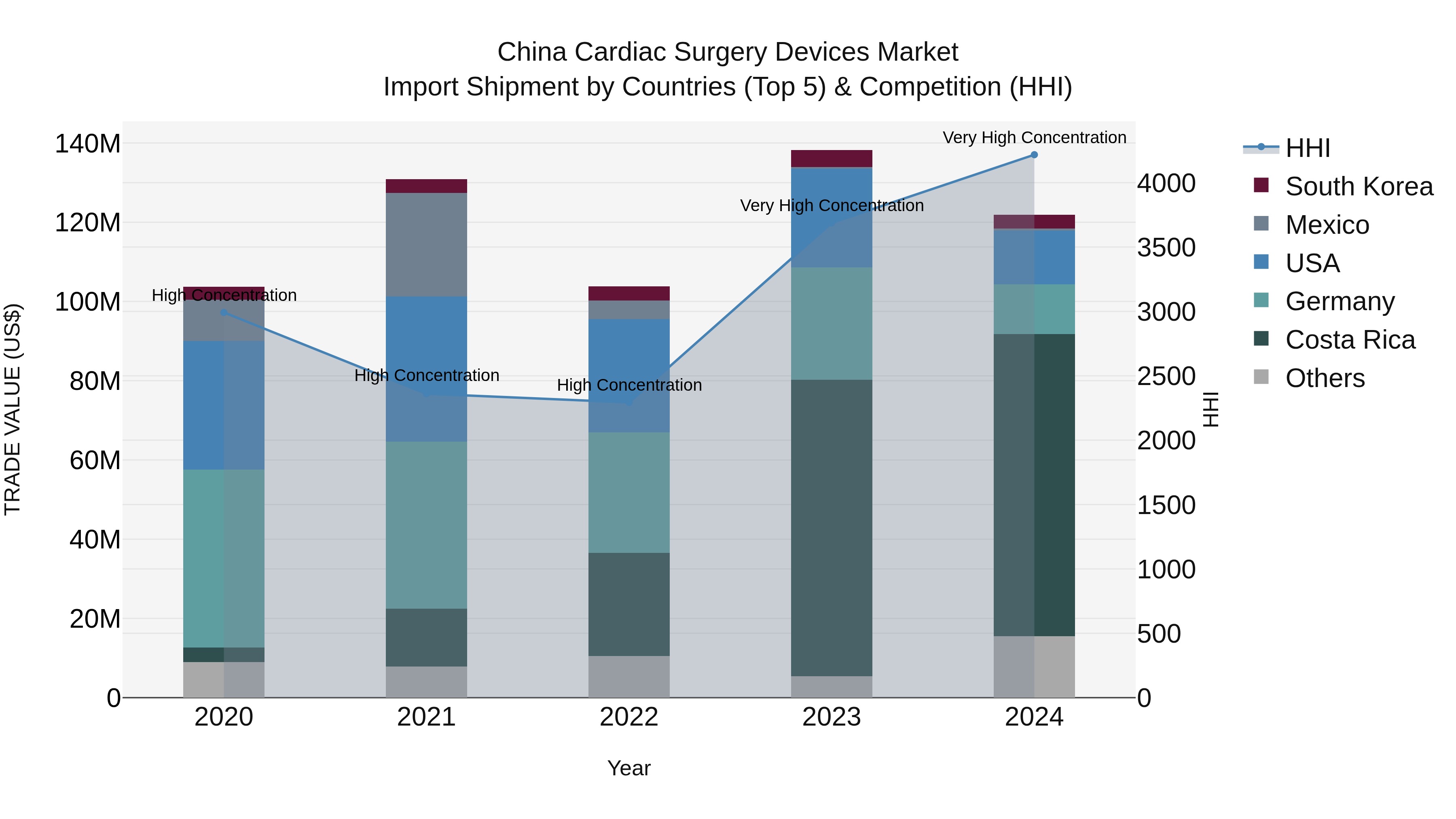 China Cardiac Surgery Devices Market Top 5 Importing Countries and Market Competition (HHI) Analysis