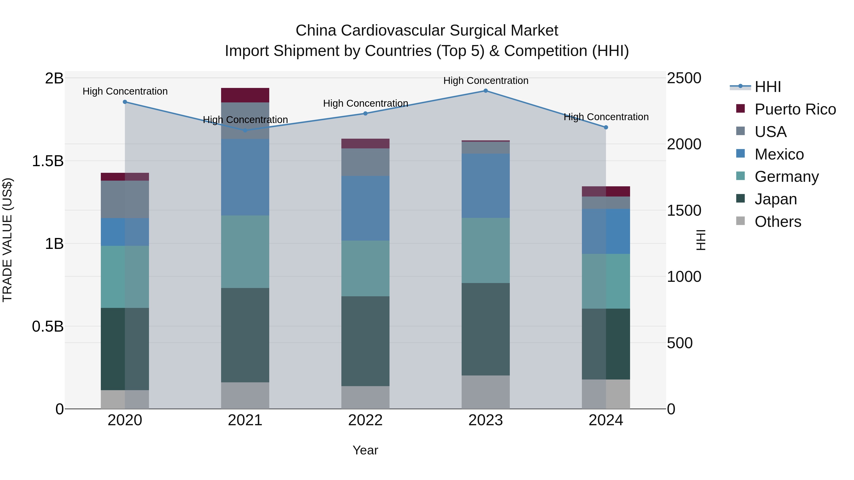 China Cardiovascular Surgical Market Top 5 Importing Countries and Market Competition (HHI) Analysis