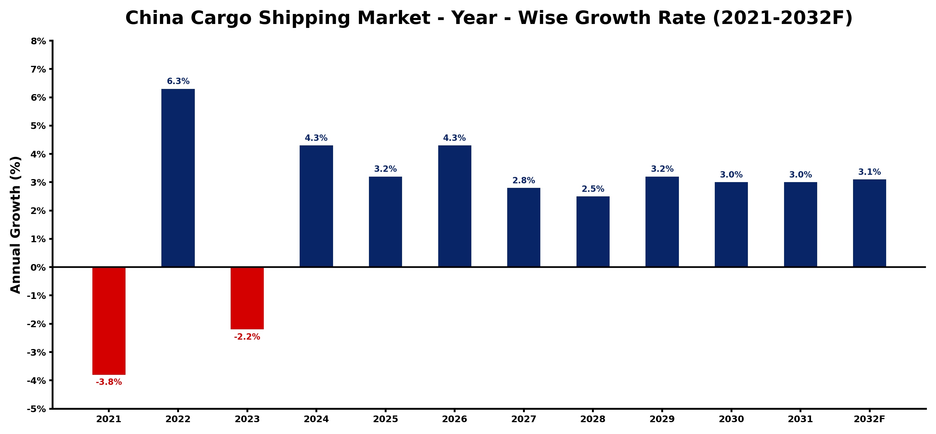 China Cargo Shipping Market Year-wise Growth Rate and Key Drivers