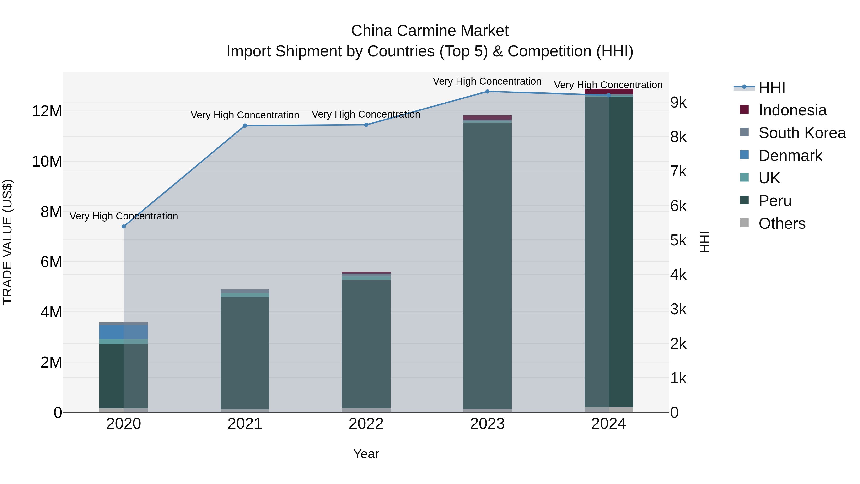 China Carmine Market Top 5 Importing Countries and Market Competition (HHI) Analysis