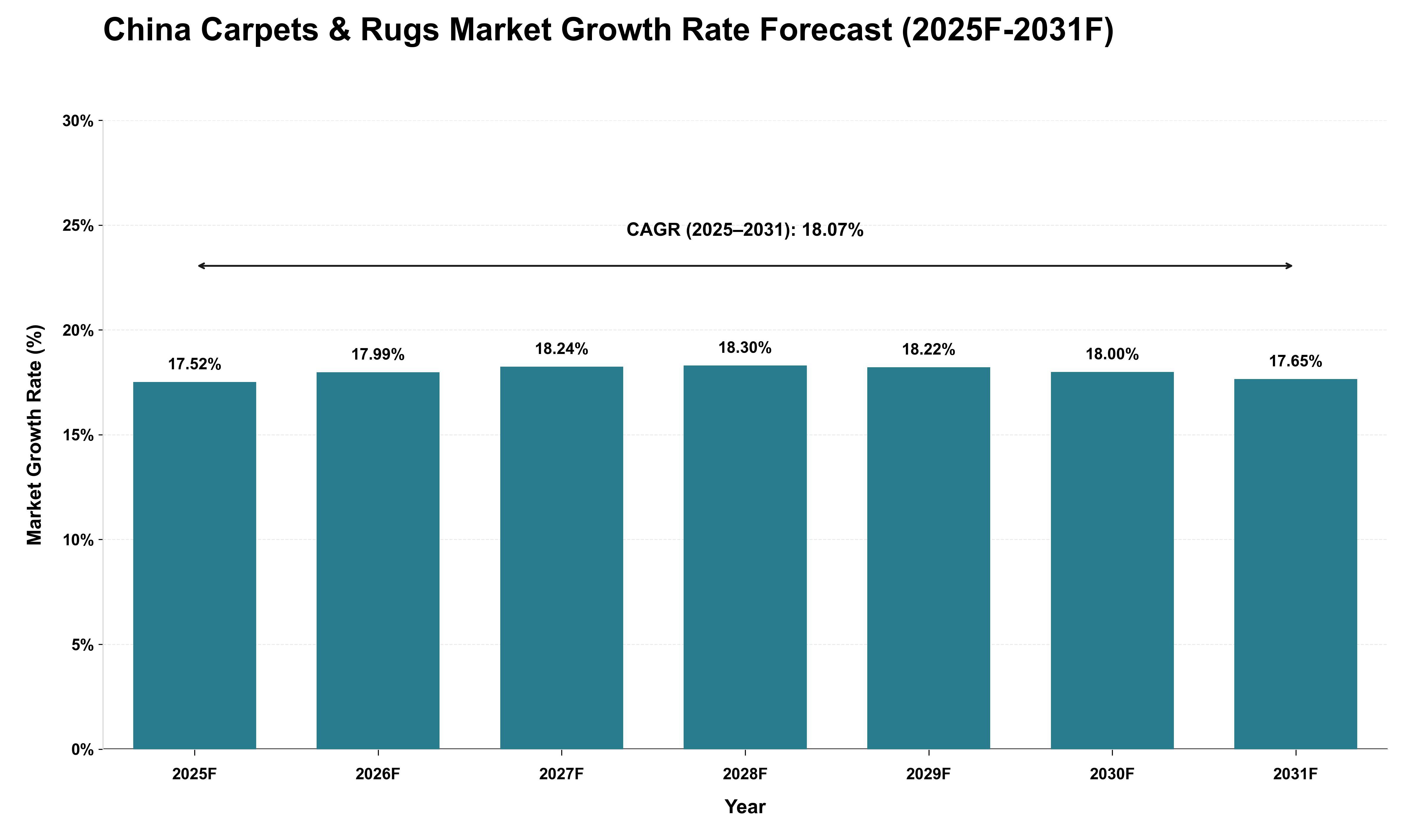 China Carpets & Rugs Market Growth Rate Analysis (2025 - 2031)