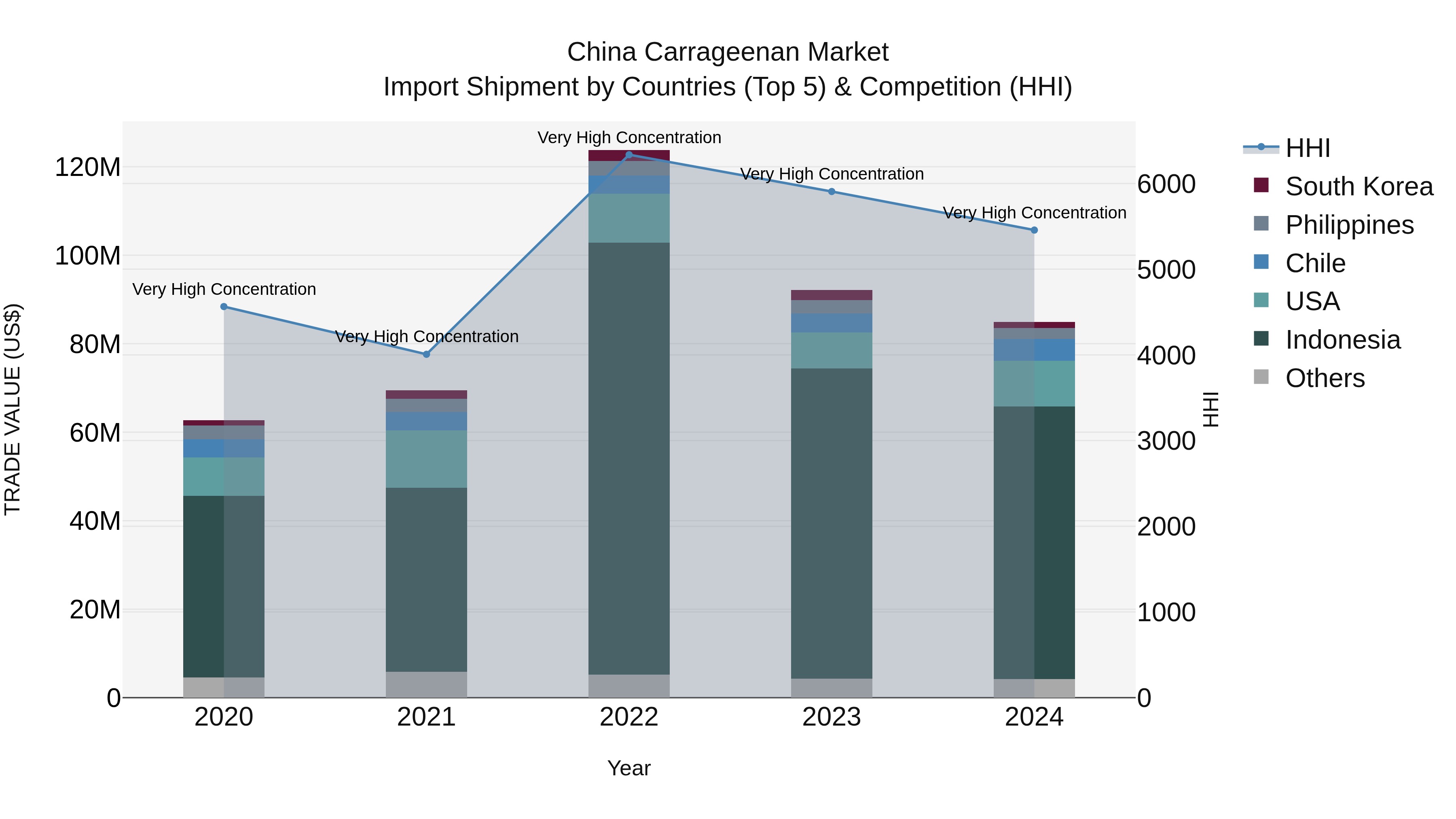 China Carrageenan Market Top 5 Importing Countries and Market Competition (HHI) Analysis