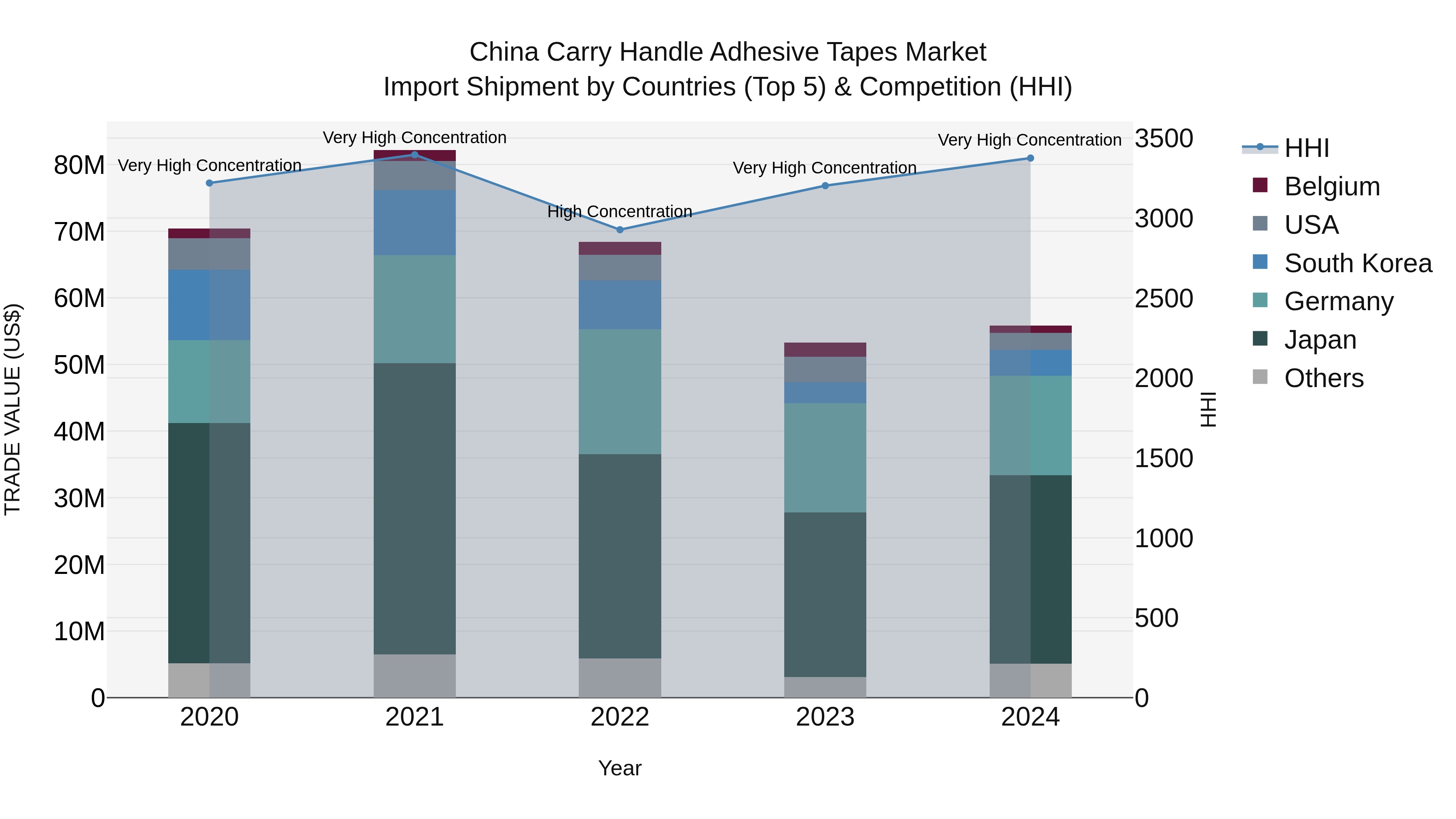 China Carry Handle Adhesive Tapes Market Top 5 Importing Countries and Market Competition (HHI) Analysis