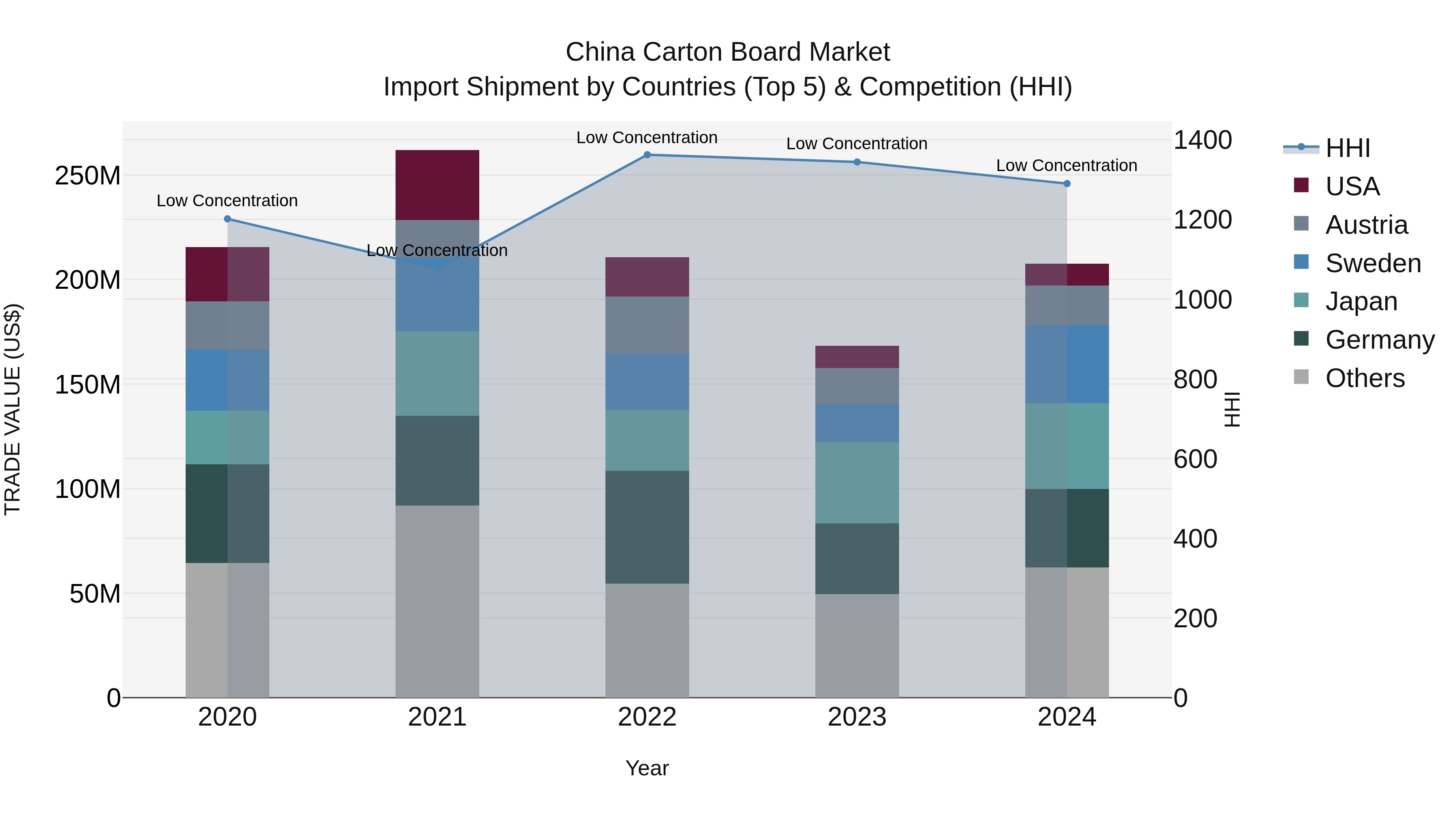 China Carton Board Market Top 5 Importing Countries and Market Competition (HHI) Analysis