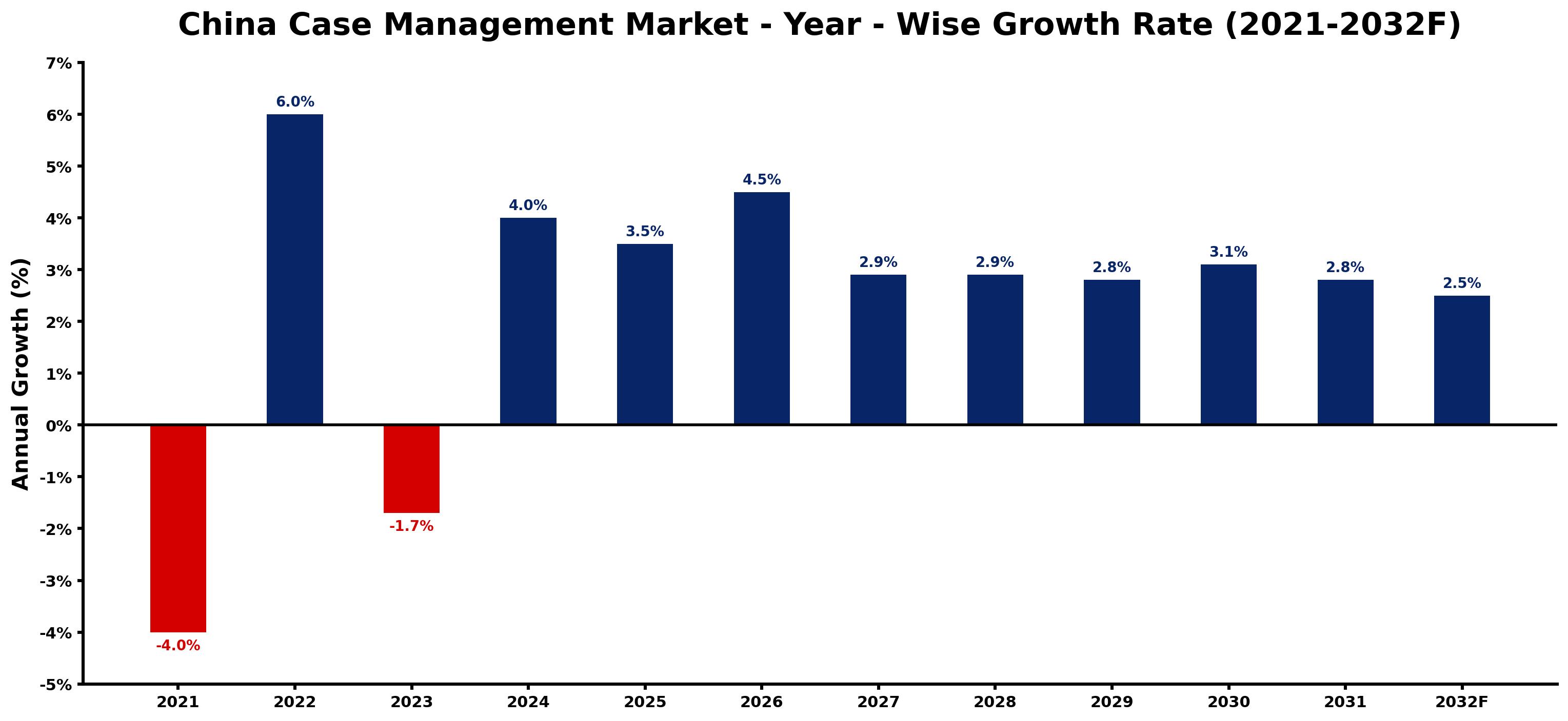 China Case Management Market Year-wise Growth Rate and Key Drivers