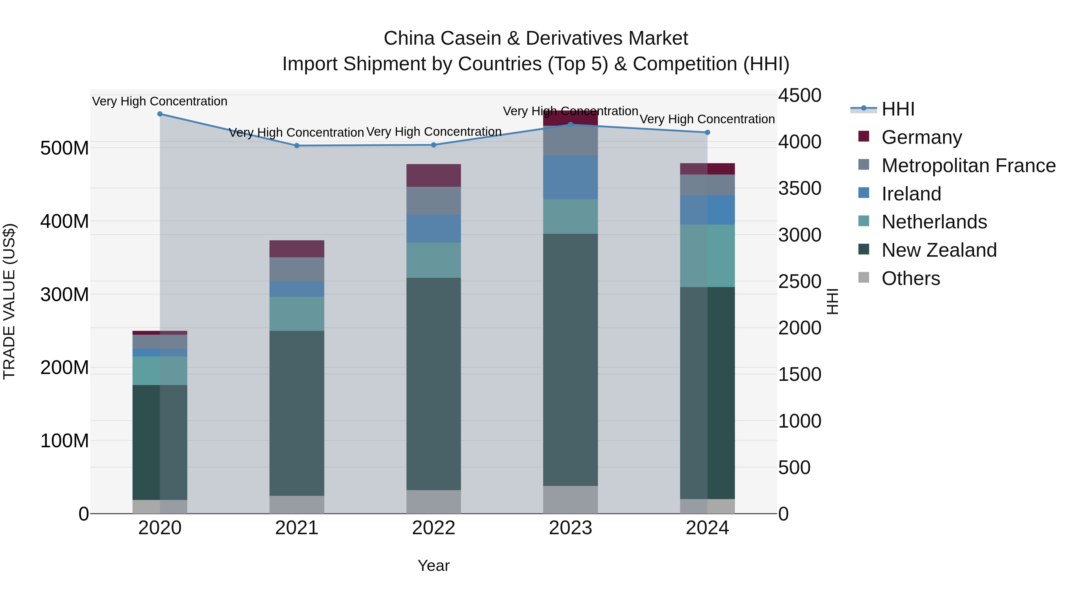 China Casein & Derivatives Market Top 5 Importing Countries and Market Competition (HHI) Analysis