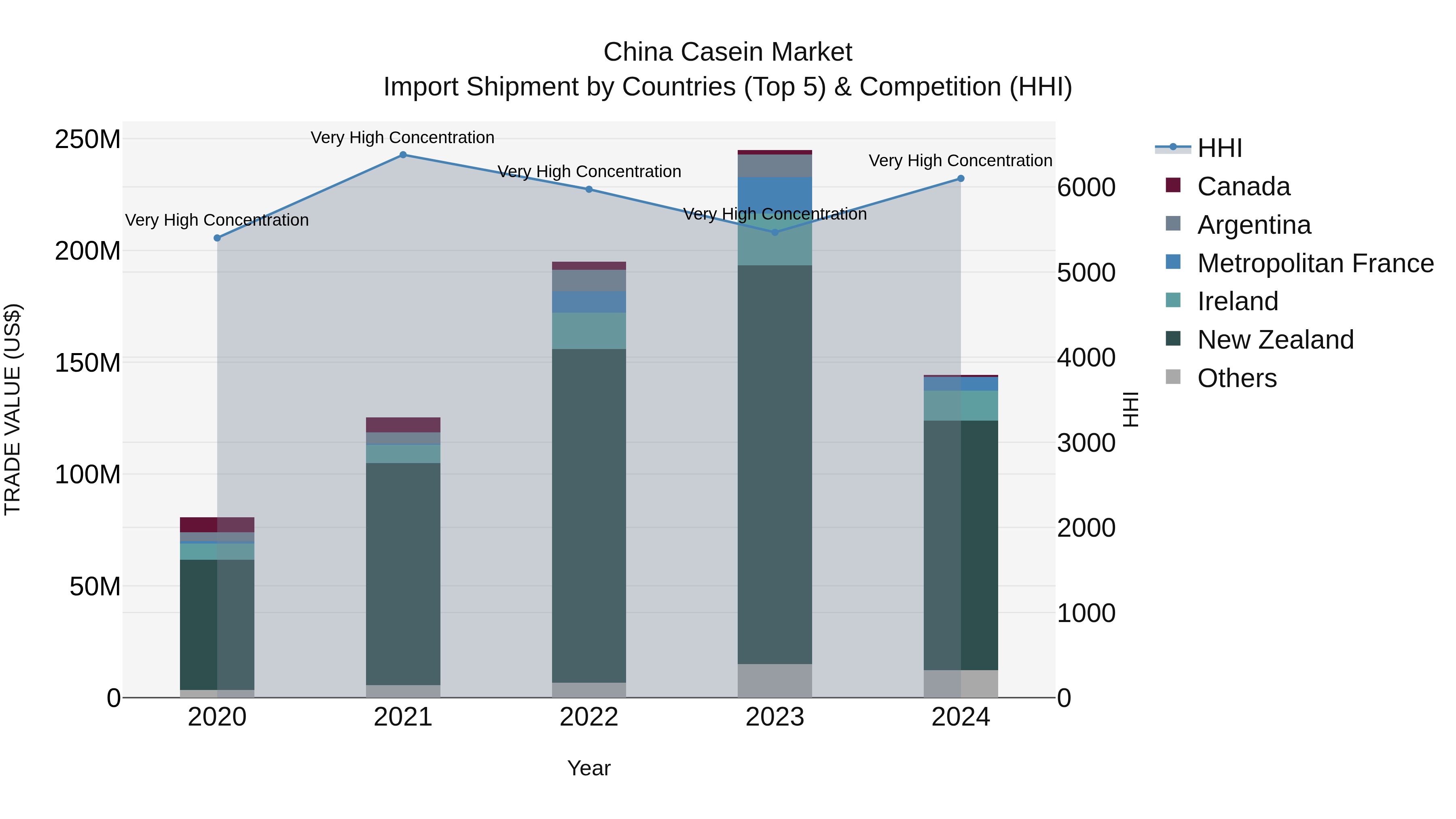 China Casein Market Top 5 Importing Countries and Market Competition (HHI) Analysis