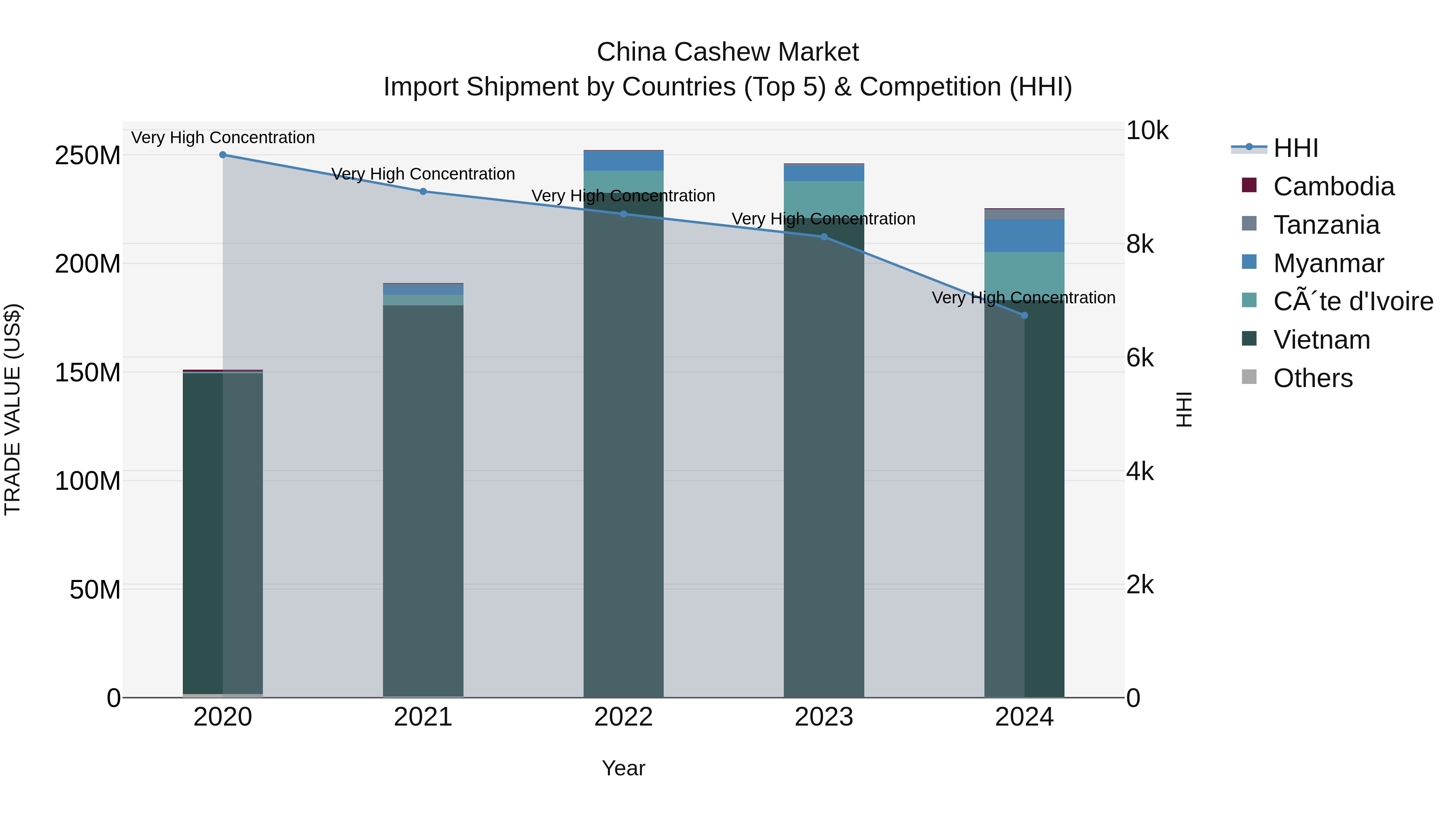 China Cashew Market Top 5 Importing Countries and Market Competition (HHI) Analysis
