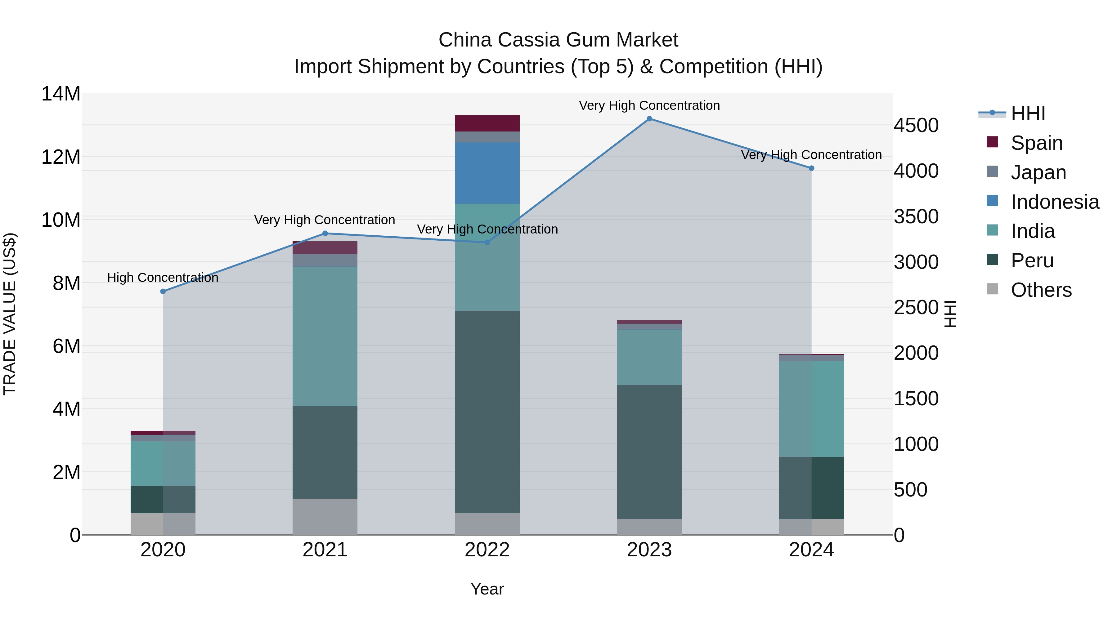 China Cassia Gum Market Top 5 Importing Countries and Market Competition (HHI) Analysis