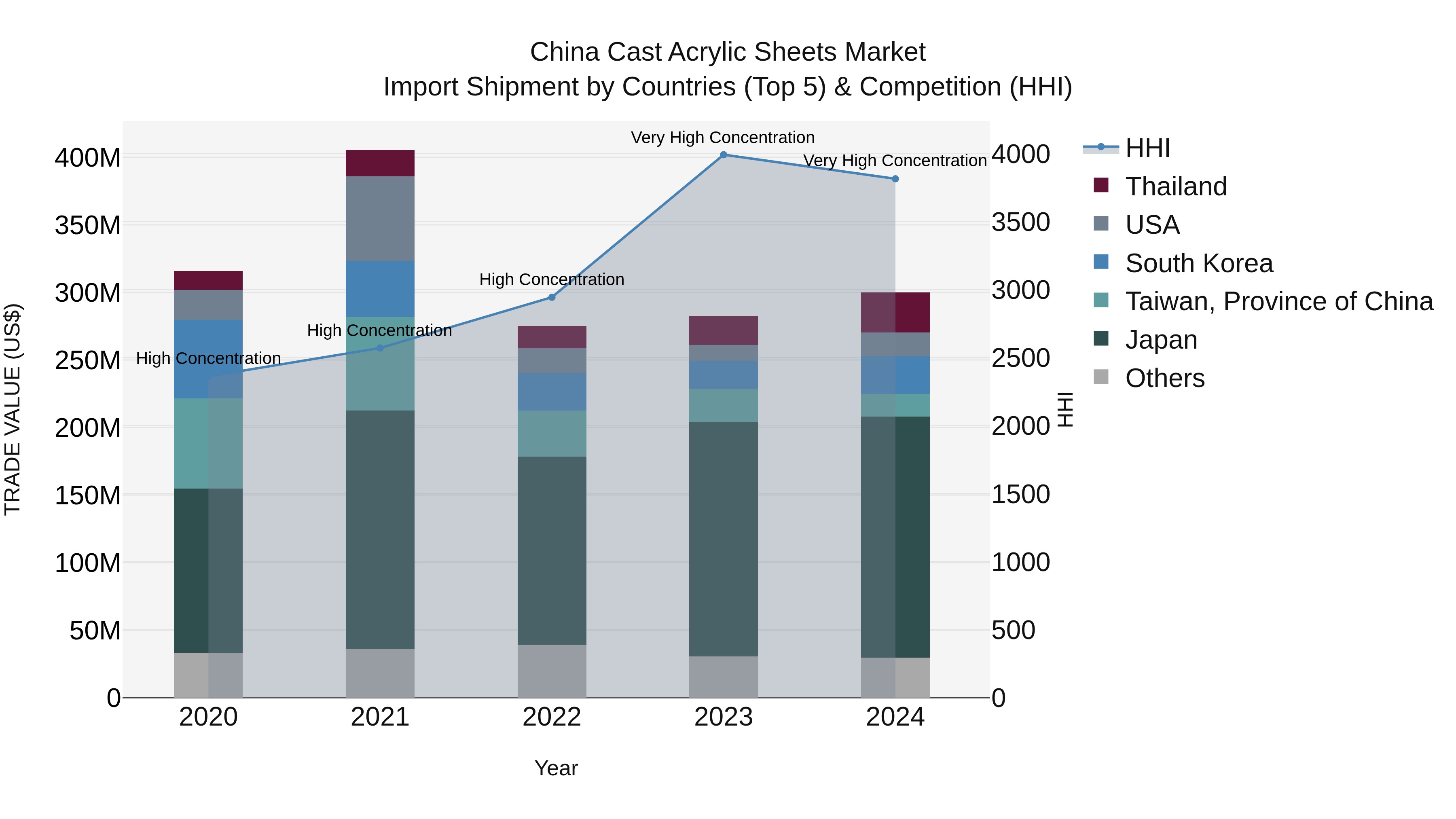 China Cast Acrylic Sheets Market Top 5 Importing Countries and Market Competition (HHI) Analysis